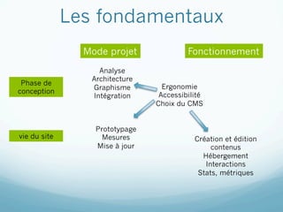 Les fondamentaux
                Mode projet              Fonctionnement
                   Analyse
                 Architecture
 Phase de
                 Graphisme        Ergonomie
conception
                 Intégration     Accessibilité
                                Choix du CMS


                  Prototypage
vie du site         Mesures                Création et édition
                  Mise à jour                   contenus
                                             Hébergement
                                              Interactions
                                            Stats, métriques
 