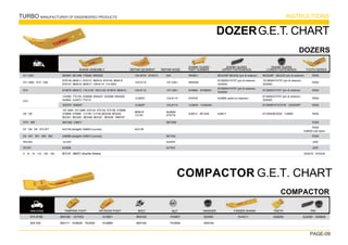 TURBO MANUFACTURER OF ENGENEERED PRODUCTS INSTRUCTIONS
MACHINE
815 815B 8K9189 · 2V7053 4V3851 8K9183 7H3607 5S0581 5V4311 3G8250 9J2258 · 3G9609
825 835 8k9171 · 2V6628 · 7K2939 4V0668 8K9164 7H3609 4D6194
MACHINE
D11 (SS) 104-9279 · 6Y9473 N/A 9N4621 8E2229P 8E2230 (pin  retainer) 8E2229P · 8E2230 (pin  retainer) R550
D11 (MS) · D10 · D9L 103-8115 107-3361 9W8365
6Y3909/4T4707 (pin  retainer)
3G0500
6Y3909/4T4707 (pin  retainer)
3G0500
R500
D10 103-8115 107-3361 6Y8960 · 6Y8960H
6Y3909/4T4707 (pin  retainer)
3G0500
6Y3909/4T4707 (pin  retainer) R500
D10
1U3630* 103-8114 6Y9704 8J4889 (weld-on retainer)
6Y3909/4T4707 (pin  retainer)
3G0500
R500
1U3630* 103-8114 1U3644 · 1U3644H 6Y3909P/4T4707W · 3G0500P* R500
D9 · D8
8E8418
7J1791
9U9694
4T9776
6J8814 · 8E1848 6J8811 6Y3394/8E5559 · 7J9600 R450
D7H · 983 9W7488 R350
D7 · D6 · D5 · 973 977 9J3139
R350
9J8920 (old style)
D4 · 941 · 951 · 955 · 963 8E7350 R300
953 943 9J4254 J250
D3 931 8J7525 J200
4 · 12 · 14 · 112 · 130 · 140
8E0467·8E1466·7T6020·9W0259
6Y6138·8E8411·6Y6141·8E8414·6Y6144·8E8415
6Y6147·8E8416·8E8417·109-9114·114-4503
6Y4679·8E8412·118-2140·109-3135·6Y5616·8E8413
1V4592·7T5130·3G8566·9W4427·3G2088·9W4426
9J5954·1U4873·7T5131
3G5707·3G6507
107-3485·107-3486·4T0134·4T0135·4T0136·4T8988
4T8989·4T8990 ·7J1792·7J1793 8E5339·8E5340
8E5341·8E5345 ·8E5346·8E5347 ·8E5348 ·9W6167
9W7382·7J6671
9J3139 (straight)·9J8923 (curved)
9J6586 (straight)·9J8913 (curved)
1U1257
8J5299
2D5572 · 6Y5230

DOZERG.E.T. CHART
 COMPACTOR G.E.T. CHART
SHANK ASSEMBLY
TAMPING FOOT HD ROCK FOOT BOLT NUT WASHER FINGER SHANK TEETH PIN
REPAIR SEGMENT REPAIR NOSE
SHANK GUARD
PART NUMBER
SHANK GUARD
UPPER FASTENER(S)
SHANK GUARD
LOWER FASTENER(S) TOOTH SERIES
 DOZERS
 COMPACTOR
PAGE-09
 