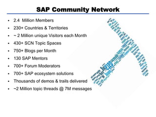 SAP Community Network


2.4 Million Members



230+ Countries & Territories



~ 2 Million unique Visitors each Month



430+ SCN Topic Spaces



750+ Blogs per Month



130 SAP Mentors



700+ Forum Moderators



700+ SAP ecosystem solutions



Thousands of demos & trails delivered



~2 Million topic threads @ 7M messages

 