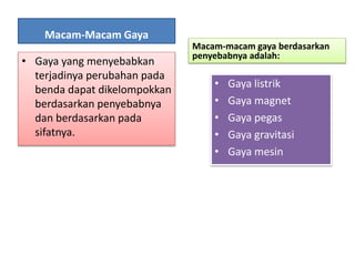 Macam-Macam Gaya
• Gaya yang menyebabkan
terjadinya perubahan pada
benda dapat dikelompokkan
berdasarkan penyebabnya
dan berdasarkan pada
sifatnya.
Macam-macam gaya berdasarkan
penyebabnya adalah:
• Gaya listrik
• Gaya magnet
• Gaya pegas
• Gaya gravitasi
• Gaya mesin
 