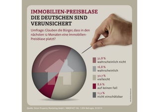 Sition Infografik Immobilien-Preisblase 