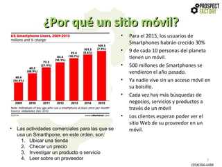 ¿Por qué un sitio móvil?
•
•
•
•
•

•
•

Las actividades comerciales para las que se
usa un Smarthpone, en este orden, son:
1. Ubicar una tienda
2. Checar un precio
3. Investigar un producto o servicio
4. Leer sobre un proveedor

Para el 2015, los usuarios de
Smartphones habrán crecido 30%
9 de cada 10 personas del planeta
tienen un móvil.
500 millones de Smartphones se
vendieron el año pasado.
Ya nadie vive sin un acceso móvil en
su bolsillo.
Cada vez hay más búsquedas de
negocios, servicios y productos a
través de un móvil
Los clientes esperan poder ver el
sitio Web de su proveedor en un
móvil.

2
(55)6394-4488

 