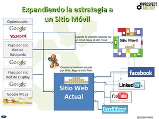 Expandiendo la estrategia a
un Sitio Móvil
Optimización
Cuando el visitante accede por
un móvil, llega al sitio móvil

Pago por clic
Red de
Búsqueda

Pago por clic
Red de Display

Google Maps

Sitio Móvil

Cuando el visitante accede
por Web, llega al sitio Web

Sitio Web
Actual
(55)6394-4488

 