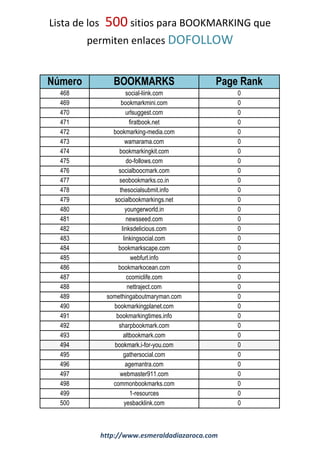 Lista de los 500 sitios para BOOKMARKING que
permiten enlaces DOFOLLOW
Número BOOKMARKS Page Rank
468 social-liink.com 0
469 bookmarkmini.com 0
470 urlsuggest.com 0
471 firatbook.net 0
472 bookmarking-media.com 0
473 wamarama.com 0
474 bookmarkingkit.com 0
475 do-follows.com 0
476 socialboocmark.com 0
477 seobookmarks.co.in 0
478 thesocialsubmit.info 0
479 socialbookmarkings.net 0
480 youngerworld.in 0
481 newsseed.com 0
482 linksdelicious.com 0
483 linkingsocial.com 0
484 bookmarkscape.com 0
485 webfurl.info 0
486 bookmarkocean.com 0
487 ccomiclife.com 0
488 nettraject.com 0
489 somethingaboutmaryman.com 0
490 bookmarkingplanet.com 0
491 bookmarkingtimes.info 0
492 sharpbookmark.com 0
493 altbookmark.com 0
494 bookmark.i-for-you.com 0
495 gathersocial.com 0
496 agemantra.com 0
497 webmaster911.com 0
498 commonbookmarks.com 0
499 1-resources 0
500 yesbacklink.com 0
http://www.esmeraldadiazaroca.com
 
