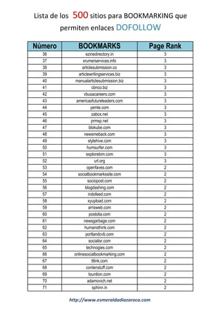 Lista de los 500 sitios para BOOKMARKING que
permiten enlaces DOFOLLOW
Número BOOKMARKS Page Rank
36 ezinedirectory.in 3
37 xrumerservices.info 3
38 articlesubmission.co 3
39 articlewritingservices.biz 3
40 manualarticlesubmission.biz 3
41 cbnco.biz 3
42 vbusacareers.com 3
43 americasfutureleaders.com 3
44 yemle.com 3
45 zabox.net 3
46 prmsp.net 3
47 blokube.com 3
48 newsmeback.com 3
49 stylehive.com 3
50 humsurfer.com 3
51 explorebim.com 3
52 url.org 3
53 openfaves.com 2
54 socialbookmarkssite.com 2
55 sociopost.com 2
56 blogdashing.com 2
57 indofeed.com 2
58 xyupload.com 2
59 arrisweb.com 2
60 postolia.com 2
61 newsgarbage.com 2
62 humansthink.com 2
63 portlandcvb.com 2
64 socialisr.com 2
65 technogies.com 2
66 onlinesocialbookmarking.com 2
67 ttlink.com 2
68 contenstuff.com 2
69 tourdion.com 2
70 adamovich.net 2
71 sphinn.in 2
http://www.esmeraldadiazaroca.com
 