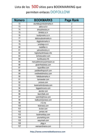 Lista de los 500 sitios para BOOKMARKING que
permiten enlaces DOFOLLOW
Número BOOKMARKS Page Rank
72 stumbleuponbookmarks.in 2
73 add-a-url.in 2
74 dmozdirectory.in 2
75 blinklist.co.in 2
76 buddymarks.co.in 2
77 deliciousbookmarks.in 2
78 diggbookmarks.in 2
79 jumptags.co.in 2
80 metafilter.in 2
81 yahoodirectory.in 2
82 highprbacklinksseo.info 2
83 txnheducation.com 2
84 buckleupwa.info 2
85 manualdirectorysubmission.co 2
86 glutenfreetokies.com 2
87 rapandflow.com 2
88 paddlewithapooch.com 2
89 creditwebdirectory.com 2
90 folkdbookmarks.in 2
91 bamawater.com 2
92 proioxis.com 2
93 bookmarkindonesia.com 2
94 biggestmovers.com 2
95 akonter.com 2
96 ilearn2talk.com 2
97 submitrightnow.com 2
98 realbusinessnews.com 2
99 v12.me 2
100 klicknews.com 2
101 bruher.com 1
102 pwrseo.net 1
103 bookmarkbay.com 1
104 youmarking.com 1
105 easymash.com 1
106 pligg.in 1
107 veenaandneena.com 1
http://www.esmeraldadiazaroca.com
 