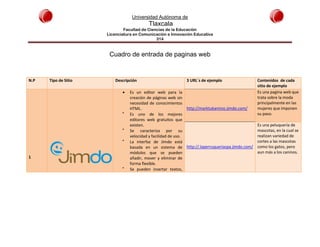 Universidad Autónoma de
Tlaxcala
Facultad de Ciencias de la Educación
Licenciatura en Comunicación e Innovación Educativa
314
Cuadro de entrada de paginas web
N.P Tipo de Sitio Descripción 3 URL´s de ejemplo Contenidos de cada
sitio de ejemplo
1
 Es un editor web para la
creación de páginas web sin
necesidad de conocimientos
HTML.

Es uno de los mejores
editores web gratuitos que
existen.

Se caracteriza por su
velocidad y facilidad de uso.

La interfaz de Jimdo está
basada en un sistema de
módulos que se pueden
añadir, mover y eliminar de
forma flexible.

Se pueden insertar textos,
http://marktukamino.jimdo.com/
Es una pagina web que
trata sobre la moda
principalmente en las
mujeres que imponen
su paso.
http://.laperruqueriaspa.jimdo.com/
Es una peluquería de
mascotas, en la cual se
realizan variedad de
cortes a las mascotas
como los gatos, pero
aun más a los caninos.
 