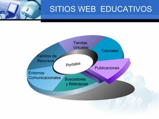 SITIOS WEB EDUCATIVOS
Portales
Tutoriales
Tiendas
Virtuales
Centros de
Recursos
Entornos
Comunicacionales Buscadores
y Bibliotecas
Publicaciones
 