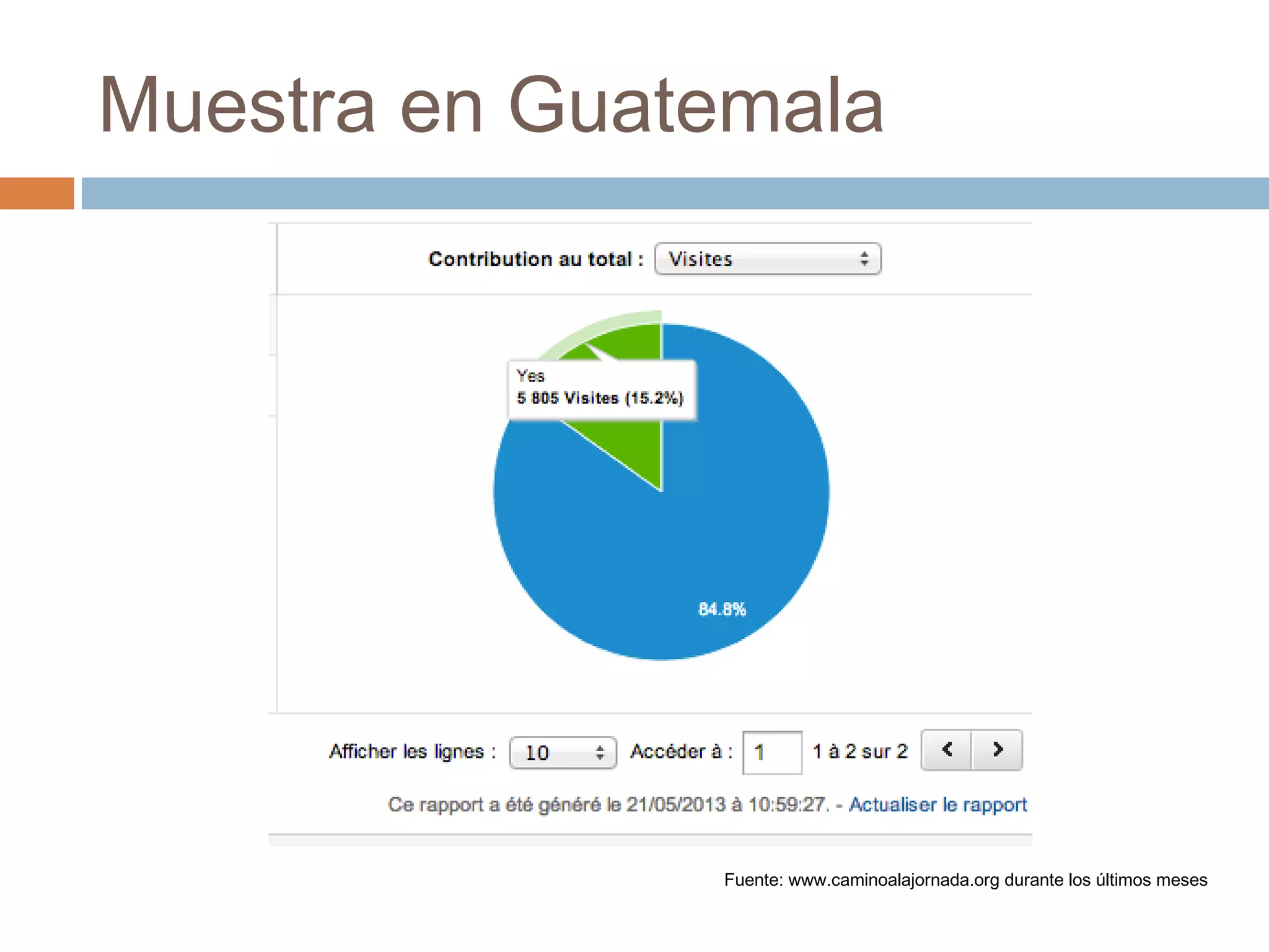 Muestra en Guatemala
Fuente: www.caminoalajornada.org durante los últimos meses
 