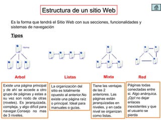 EEssttrruuccttuurraa ddee uunn ssiittiioo WWeebb 
Es la forma que tendrá el Sitio Web con sus secciones, funcionalidades y 
sistemas de navegación 
Tipos 
Arbol Listas 
Existe una página principal 
y de ahí se accede a otro 
grupo de páginas y estas a 
su vez son nodo de otras 
(niveles). Es jerarquizada, 
compleja, y algo difícil para 
navegar.Consejo no mas 
de 3 niveles. 
La organización del 
sitio es totalmente 
opuesto al anterior.No 
existe una página raíz 
o principal. Ideal para 
manuales o guías. 
Mixta 
Tiene las ventajas 
de las 2 
anteriores. Las 
páginas están 
jerarquizadas en 
niveles, y en cada 
nivel se organizan 
como listas. 
Red 
Páginas todas 
conectadas entre 
si. Algo anárquica. 
¡Ojo! no dejar 
enlaces 
inexistentes y que 
el usuario se 
pierda 
 