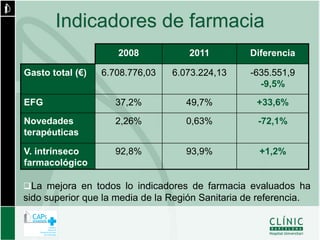 Indicadores de farmacia
                     2008             2011          Diferencia

Gasto total (€)   6.708.776,03    6.073.224,13      -635.551,9
                                                      -9,5%
EFG                  37,2%           49,7%            +33,6%

Novedades            2,26%           0,63%            -72,1%
terapéuticas

V. intrínseco        92,8%           93,9%            +1,2%
farmacológico

La mejora en todos lo indicadores de farmacia evaluados ha
sido superior que la media de la Región Sanitaria de referencia.
 
