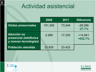 Actividad asistencial

                          2008     2011     Diferencia
Visitas presenciales     101.300   73.244    -28.056
                                             -27,7%
Atención no               2.289    17.230   +14.941
presencial (telefónica                      +652,7%
y nuevas tecnologías)

Población atendida       23.935    23.423
 