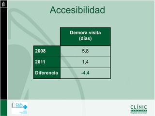 Accesibilidad

             Demora visita
                (días)

2008              5,8

2011              1,4

Diferencia       -4,4
 