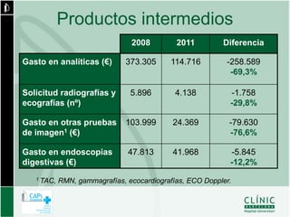 Productos intermedios
                                2008         2011         Diferencia

Gasto en analíticas (€)        373.305     114.716         -258.589
                                                            -69,3%

Solicitud radiografías y        5.896        4.138          -1.758
ecografías (nº)                                             -29,8%

Gasto en otras pruebas         103.999      24.369          -79.630
de imagen1 (€)                                              -76,6%

Gasto en endoscopias           47.813       41.968          -5.845
digestivas (€)                                              -12,2%
   1 TAC,   RMN, gammagrafías, ecocardiografías, ECO Doppler.
 