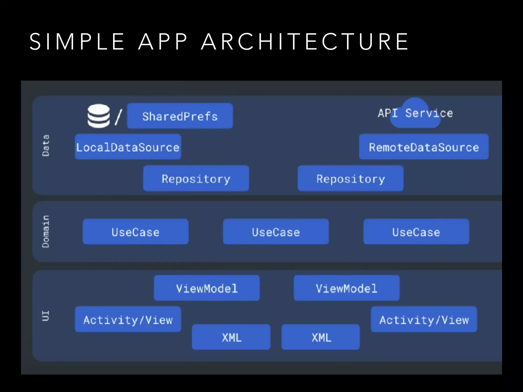 S I M P L E A P P A R C H I T E C T U R E
 