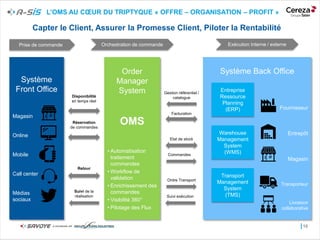 I
L’OMS AU CŒUR DU TRIPTYQUE « OFFRE – ORGANISATION – PROFIT »
10
Système
Front Office
Magasin
Online
Mobile
Call center
Médias
sociaux
Order
Manager
System
OMS
• Automatisation
traitement
commandes
• Workflow de
validation
• Enrichissement des
commandes
• Visibilité 360°
• Pilotage des Flux
Système Back Office
Fournisseur
Entrepôt
Magasin
Transporteur
Livraison
collaborative
Entreprise
Ressource
Planning
(ERP)
Warehouse
Management
System
(WMS)
Transport
Management
System
(TMS)
Disponibilité
en temps réel
Réservation
de commandes
Retour
Suivi de la
réalisation
Gestion référentiel /
catalogue
Facturation
Etat de stock
Suivi exécution
Ordre Transport
Commandes
Prise de commande Orchestration de commande Exécution Interne / externe
Capter le Client, Assurer la Promesse Client, Piloter la Rentabilité
 