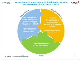 I8
Garantir le respect
d’une profitabilité
Proposer plus d’
offres de services
pour développer
l’Expérience Client
Approvisionnement,
Disponibilité stock,
Livraison, Retrait, …
Disposer
d’organisations
permettant de
garantir la promesse
client
Systèmes d’Informations,
partenaires,…
3 COMPOSANTES INDISPENSABLES À MAÎTRISER DANS UN
ENVIRONNEMENT À FORTE ÉVOLUTIVITÉ
 