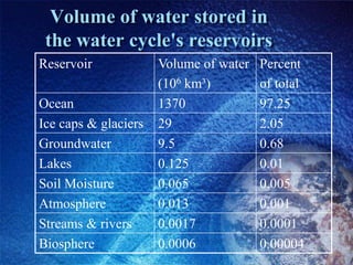 Volume of water stored in
the water cycle's reservoirs
Reservoir Volume of water
(106 km³)
Percent
of total
Ocean 1370 97.25
Ice caps & glaciers 29 2.05
Groundwater 9.5 0.68
Lakes 0.125 0.01
Soil Moisture 0.065 0.005
Atmosphere 0.013 0.001
Streams & rivers 0.0017 0.0001
Biosphere 0.0006 0.00004
 