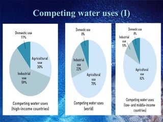 Competing water uses (I)
TEXT
TEXT
TEXT
TEXT
TEXT
 