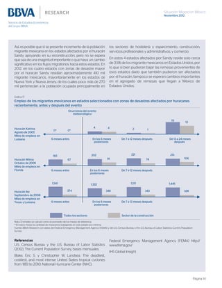 Situación Migración México
Noviembre 2012
Página 14
Así, es posible que sí se presente incremento de la población
migrante mexicana en los estados afectados por el huracán
Sandy apoyando en su reconstrucción, pero no se espera
que sea de una magnitud importante o que haya un cambio
significativo en los flujos migratorios hacia estos estados. En
2012, en los cuatro estados con zonas de desastre mayor
por el huracán Sandy residían aproximadamente 410 mil
migrante mexicanos, mayoritariamente en los estados de
Nueva York y Nueva Jersey, de los cuales poco más de 270
mil pertenecían a la población ocupada principalmente en
los sectores de hostelería y esparcimiento, construcción,
servicios profesionales y administrativos, y comercio.
En estos 4 estados afectados por Sandy reside solo cerca
de 3.5% de los migrante mexicanos en Estados Unidos, por
lo que si bien pudieran bajar las remesas provenientes de
esos estados dado que también pudieron ser afectados
por el huracán, tampoco se esperan cambios importantes
en el agregado de remesas que llegan a México de
Estados Unidos.
Gráfica 17
Empleo de los migrantes mexicanos en estados seleccionados con zonas de desastres afectados por huracanes
recientemente, antes y después del evento
0*
4 2
19
0*
4
1
13
6 meses antes En los 6 meses
posteriores
De 7 a 12 meses después De 13 a 24 meses
después
183 202 221 213
67 91 74 106
6 meses antes En los 6 meses
posteriores
De 7 a 12 meses después
1,541 1,332 1,511 1,445
374 348 343 328
6 meses antes
Todos los sectores
En los 6 meses
posteriores
De 7 a 12 meses después
Ocurrencia del evento
meteorológico
Huracán Katrina
Agosto de 2005
Miles de empleos en
Luisiana
Huracán Wilma
Octubre de 2005
Miles de empleos en
Florida
Huracán Ike
Septiembre de 2008
Miles de empleos en
Texas y Luisiana
Sector de la construcción
Nota: El empleo se calculó como el promedio de los meses de referencia.
* En estos meses la cantidad de mexicanos trabajando en este estado era mínima.
Fuente: BBVA Research con datos del Federal Emergency Management Agency (FEMA) y del U.S. Census Bureau y the U.S. Bureau of Labor Statistics Current Population
Survey
Referencias
U.S. Census Bureau y the U.S. Bureau of Labor Statistics
(2012), The Current Population Survey, bases mensuales.
Blake, Eric S. y Christopher W. Landsea. The deadliest,
costliest, and most intense United States tropical cyclones
from 1851 to 2010. National Hurricane Center (NHC).
Federal Emergency Management Agency (FEMA) http://
www.fema.gov/
IHS Global Insight
 