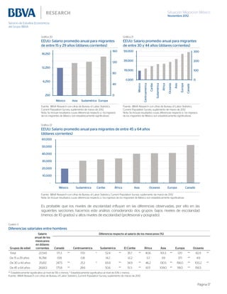 Situación Migración México
Noviembre 2012
Página 17
Gráfica 20
EEUU: Salario promedio anual para migrantes
de entre 15 y 29 años (dólares corrientes)
Gráfica 21
EEUU: Salario promedio anual para migrantes
de entre 30 y 44 años (dólares corrientes)
0
40
80
120
160
250
6,250
12,250
18,250
México Asia Sudamérica Europa
0
100
200
300
-1,000
19,000
39,000
59,000
México
Centroamérica
Caribe
Sudamérica
África
Oceanía
Asia
Europa
Canadá
Fuente: BBVA Research con cifras de Bureau of Labor Statistics,
Current Population Survey, suplemento de marzo de 2012
Nota: Se incluye resultados cuyas diferencias respecto a los ingresos
de los migrantes de México son estadísticamente significativas
Fuente: BBVA Research con cifras de Bureau of Labor Statistics,
Current Population Survey, suplemento de marzo de 2012
Nota: Se incluye resultados cuyas diferencias respecto a los ingresos
de los migrantes de México son estadísticamente significativas
Gráfica 22
EEUU: Salario promedio anual para migrantes de entre 45 y 64 años
(dólares corrientes)
-
10,000
20,000
30,000
40,000
50,000
60,000
México Sudamérica Caribe África Asia Oceanía Europa Canadá
Fuente: BBVA Research con cifras de Bureau of Labor Statistics, Current Population Survey, suplemento de marzo de 2012
Nota: Se incluye resultados cuyas diferencias respecto a los ingresos de los migrantes de México son estadísticamente significativas
Es probable que los niveles de escolaridad influyan en las diferencias observadas, por ello en las
siguientes secciones hacemos este análisis considerando dos grupos: bajos niveles de escolaridad
(menos de 10 grados) y altos niveles de escolaridad (profesional y posgrado).
Cuadro 3
Diferencias salariales entre hombres
Grupos de edad
Salario
anual de los
mexicanos
en dólares
corrientes
Diferencia respecto al salario de los mexicanos (%)
Canadá Centroamérica Sudamérica El Caribe África Asia Europa Oceanía
Total 22,543 171.3 ** 17.0 * 52.4 ** 35.7 ** 40.6 101.3 ** 121.1 ** 82.9 **
De 15 a 29 años 16,356 -13.8 0.8 14.2 -12.2 -3.7 3.9 37.1 ** 4.9
De 30 a 44 años 25,812 247.5 ** 21.2 * 65.9 ** 34.9 ** 46.2 130.5 ** 156.0 ** 100.2 **
De 45 a 64 años 26,663 175.8 ** 28.6 50.6 ** 51.3 ** 61.5 109.0 ** 118.0 ** 156.5
** Estadísticamente significativo al nivel de 5% o menos, * Estadísticamente significativo al nivel de 10% o menos
Fuente: BBVA Research con cifras de Bureau of Labor Statistics, Current Population Survey, suplemento de marzo de 2012
 