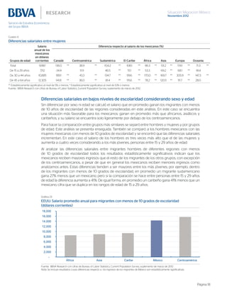 Situación Migración México
Noviembre 2012
Página 18
Gráfica 23
EEUU: Salario promedio anual para migrantes con menos de 10 grados de escolaridad
(dólares corrientes)
-
2,000
4,000
6,000
8,000
10,000
12,000
14,000
16,000
18,000
África Asia Caribe México Centroamérica
Fuente: BBVA Research con cifras de Bureau of Labor Statistics, Current Population Survey, suplemento de marzo de 2012
Nota: Se incluye resultados cuyas diferencias respecto a los ingresos de los migrantes de México son estadísticamente significativas
Diferencias salariales en bajos niveles de escolaridad considerando sexo y edad
Sin diferenciar por sexo ni edad se calculó el salario que en promedio ganan los migrantes con menos
de 10 años de escolaridad de las regiones consideradas en este análisis. En este caso se encuentra
una situación más favorable para los mexicanos: ganan en promedio más que africanos, asiáticos y
caribeños; y su salario se encuentra solo ligeramente por debajo de los centroamericanos.
Para hacer la comparación entre grupos más similares se separó entre hombres y mujeres y por grupos
de edad. Este análisis se presenta enseguida. También se comparó a los hombres mexicanos con las
mujeres mexicanas con menos de 10 grados de escolaridad y se encontró que las diferencias salariales
incrementan. En este caso el salario de los hombres es tres veces más alto que el de las mujeres y
aumenta a cuatro veces considerando a los más jóvenes, personas entre 15 y 29 años de edad.
Al analizar las diferencias salariales entre migrantes hombres de diferentes regiones con menos
de 10 grados de escolaridad todos los resultados estadísticamente significativos indican que los
mexicanos reciben mayores ingresos que el resto de los migrantes de los otros grupos, con excepción
de los centroamericanos, a pesar de que en general los mexicanos reciben menores ingresos como
analizamos antes. Estas diferencias tienden a ser mayores entre los más jóvenes; por ejemplo, dentro
de los migrantes con menos de 10 grados de escolaridad, en promedio un migrante sudamericano
gana 27% menos que un mexicano, pero si la comparación se hace entre personas entre 15 y 29 años
de edad la diferencia aumenta a 41%. De igual forma, en promedio un caribeño gana 41% menos que un
mexicano, cifra que se duplica en los rangos de edad de 15 a 29 años.
Cuadro 4
Diferencias salariales entre mujeres
Grupos de edad
Salario
anual de los
mexicanos
en dólares
corrientes
Diferencia respecto al salario de los mexicanos (%)
Canadá Centroamérica Sudamérica El Caribe África Asia Europa Oceanía
Total 9,987 136.0 ** 38.9 ** 104.2 ** 108.1 ** 96.3 ** 131.2 ** 174.1 ** 71.3 **
De 15 a 29 años 7,112 -34.4 11.9 46.5 ** 51.1 ** 53.3 69.2 ** 68.1 ** -18.4
De 30 a 44 años 10,885 189.1 ** 43.3 ** 134.7 ** 99.6 ** 170.0 ** 169.7 ** 305.9 ** 147.3 **
De 45 a 64 años 12,305 141.8 ** 36.0 ** 81.4 ** 115.6 ** 78.2 ** 120.5 ** 111.7 ** 28.0
** Estadísticamente significativo al nivel de 5% o menos, * Estadísticamente significativo al nivel de 10% o menos
Fuente: BBVA Research con cifras de Bureau of Labor Statistics, Current Population Survey, suplemento de marzo de 2012
 