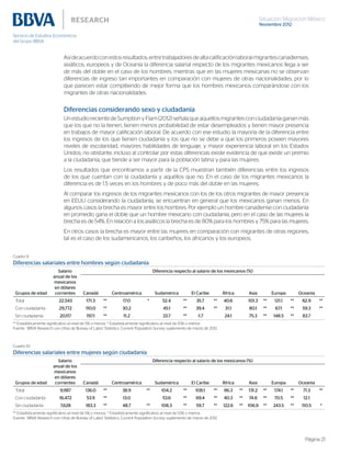 Situación Migración México
Noviembre 2012
Página 21
Asídeacuerdoconestosresultados,entretrabajadoresdealtacalificaciónlaboralmigrantescanadienses,
asiáticos, europeos y de Oceanía la diferencia salarial respecto de los migrantes mexicanos llega a ser
de más del doble en el caso de los hombres; mientras que en las mujeres mexicanas no se observan
diferencias de ingreso tan importantes en comparación con mujeres de otras nacionalidades, por lo
que parecen estar compitiendo de mejor forma que los hombres mexicanos comparándose con los
migrantes de otras nacionalidades.
Diferencias considerando sexo y ciudadanía
Un estudio reciente de Sumption y Flam (2012) señala que aquellos migrantes con ciudadanía ganan más
que los que no la tienen, tienen menos probabilidad de estar desempleados y tienen mayor presencia
en trabajos de mayor calificación laboral. De acuerdo con ese estudio la mayoría de la diferencia entre
los ingresos de los que tienen ciudadanía y los que no se debe a que los primeros poseen mayores
niveles de escolaridad, mayores habilidades de lenguaje, y mayor experiencia laboral en los Estados
Unidos; no obstante, incluso al controlar por estas diferencias existe evidencia de que existe un premio
a la ciudadanía, que tiende a ser mayor para la población latina y para las mujeres.
Los resultados que encontramos a partir de la CPS muestran también diferencias entre los ingresos
de los que cuentan con la ciudadanía y aquéllos que no. En el caso de los migrantes mexicanos la
diferencia es de 1.5 veces en los hombres y de poco más del doble en las mujeres.
Al comparar los ingresos de los migrantes mexicanos con los de los otros migrantes de mayor presencia
en EEUU considerando la ciudadanía, se encuentran en general que los mexicanos ganan menos. En
algunos casos la brecha es mayor entre los hombres. Por ejemplo un hombre canadiense con ciudadanía
en promedio gana el doble que un hombre mexicano con ciudadanía, pero en el caso de las mujeres la
brecha es de 54%. En relación a los asiáticos la brecha es de 80% para los hombres y 75% para las mujeres.
En otros casos la brecha es mayor entre las mujeres en comparación con migrantes de otras regiones,
tal es el caso de los sudamericanos, los caribeños, los africanos y los europeos.
Cuadro 9
Diferencias salariales entre hombres según ciudadanía
Grupos de edad
Salario
anual de los
mexicanos
en dólares
corrientes
Diferencia respecto al salario de los mexicanos (%)
Canadá Centroamérica Sudamérica El Caribe África Asia Europa Oceanía
Total 22,543 171.3 ** 17.0 * 52.4 ** 35.7 ** 40.6 101.3 ** 121.1 ** 82.9 **
Con ciudadanía 29,772 110.0 ** 30.2 45.1 ** 39.4 ** 31.1 80.1 ** 67.1 ** 59.3 **
Sin ciudadanía 20,117 197.1 ** 11.2 33.7 ** -1.7 24.1 75.3 ** 148.5 ** 83.7
** Estadísticamente significativo al nivel de 5% o menos, * Estadísticamente significativo al nivel de 10% o menos
Fuente: BBVA Research con cifras de Bureau of Labor Statistics, Current Population Survey, suplemento de marzo de 2012
Cuadro 10
Diferencias salariales entre mujeres según ciudadanía
Grupos de edad
Salario
anual de los
mexicanos
en dólares
corrientes
Diferencia respecto al salario de los mexicanos (%)
Canadá Centroamérica Sudamérica El Caribe África Asia Europa Oceanía
Total 9,987 136.0 ** 38.9 ** 104.2 ** 108.1 ** 96.3 ** 131.2 ** 174.1 ** 71.3 **
Con ciudadanía 16,472 53.9 ** 13.0 53.6 ** 69.4 ** 40.3 ** 74.8 ** 70.5 ** 12.1
Sin ciudadanía 7,628 183.3 ** 48.7 ** 108.3 ** 59.7 ** 122.6 ** 106.9 ** 243.5 ** 110.5 *
** Estadísticamente significativo al nivel de 5% o menos, * Estadísticamente significativo al nivel de 10% o menos
Fuente: BBVA Research con cifras de Bureau of Labor Statistics, Current Population Survey, suplemento de marzo de 2012
 