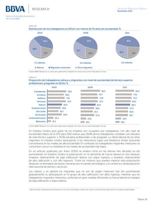 Situación Migración México
Noviembre 2012
Página 26
Gráfica 26
Distribución de los trabajadores en EEUU con menos de 10 años de escolaridad, %
7.2 millones 6.6 millones
Nativos Migrantes mexicanos Otros migrantes
6.2 millones
38.9
40.0 45.8
21.2
2004 2008 2012
33.7
20.5
29.3
46.6
24.1
Fuente: BBVA Research con cifras del suplemento ampliado de marzo de la Current Population Survey
Gráfica 27
Proporción de trabajadores nativos y migrantes con nivel de escolaridad de técnico superior,
profesional y posgrado en EEUU, %
78.6
68.5
71.8
76.5
60.5
54.8
45.7
59.9
25.3
15.3
Canadienses
Europeos
Asiáticos
Africanos
Nativos
Sudamericanos
Del Caribe
De Oceanía
Centroamericanos
Mexicanos
82.2
70.7
73.8
72.4
63.3
56.9
51.4
57.4
23.8
16.5
84.2
74.2
73.2
69.2
66.2
57.9
56.9
56.7
26.5
18.4
2004 2008 2012
Fuente: BBVA Research con cifras del suplemento ampliado de marzo de la Current Population Survey
En Estados Unidos gran parte de los empleos son ocupados por trabajadores con alto nivel de
escolaridad. Datos de la CPS para 2012 indican que 29.4% de los trabajadores contaban con estudios
de nivel técnico superior y 34.3% estudios profesionales o de posgrado. La oferta laboral de los otros
migrantes en Estados Unidos (excluyendo a los mexicanos) sigue una tendencia similar buscando
concentrarse en los niveles de alta escolaridad. En contraste, los trabajadores migrantes mexicanos se
concentran casi en su totalidad en los niveles de escolaridad más bajos.
En un artículo publicado por Autor (2010) se analiza cómo en las últimas tres décadas ha ido
aumentando en Estados Unidos la polarización en la demanda de fuerza laboral en dos bloques:
empleos relativamente de baja calificación laboral con bajos ingresos y empleos relativamente
de alta calificación y con alto ingresos. 1
Entre los motivos que pueden explicar esta polarización
destacan: el reemplazo de tareas rutinarias por el cambio tecnológico, y el comercio y deslocalización
internacional de bienes y servicios.
Los nativos y en general los migrantes que no son de origen mexicano han ido aumentando
gradualmente su participación en el grupo de alta calificación con altos ingresos, mientras que los
trabajadores migrantes mexicanos continúan en gran medida ofreciendo su fuerza laboral en trabajos
de baja calificación y bajos salarios.
1
Además, Autor señala que este fenómeno no es único de Estados Unidos sino que es comúnmente observado en los países desarrollados.
 