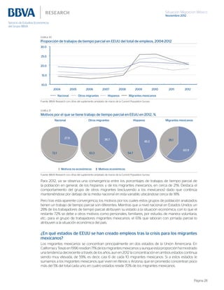 Situación Migración México
Noviembre 2012
Página 28
Gráfica 30
Proporción de trabajos de tiempo parcial en EEUU del total de empleos, 2004-2012
10.0
15.0
20.0
25.0
30.0
2004 2005 2006 2007 2008 2009 2010 2011 2012
Nacional Otros migrantes Hispanos Migrantes mexicanos
Fuente: BBVA Research con cifras del suplemento ampliado de marzo de la Current Population Survey
Gráfica 31
Motivos por el que se tiene trabajo de tiempo parcial en EEUU en 2012, %
27.9
72.1
Nacional
45.3
54.7
Hispanos
60.9
Migrantes mexicanos
39.1
Motivos económicosMotivos no económicos
36.7
63.3
Otros migrantes
Fuente: BBVA Research con cifras del suplemento ampliado de marzo de la Current Population Survey
Para 2012, ya se observa una convergencia entre los porcentajes de trabajos de tiempo parcial de
la población en general, de los hispanos y de los migrantes mexicanos, en cerca de 21%. Destaca el
comportamiento del grupo de otros migrantes (excluyendo a los mexicanos) dado que continúa
manteniéndose por debajo de la media nacional en esta variable, ubicándose cerca de 18%.
Pero tras esta aparente convergencia, los motivos por los cuales estos grupos de población analizados
tienen un trabajo de tiempo parcial son diferentes. Mientras que a nivel nacional en Estados Unidos un
28% de los trabajadores de tiempo parcial atribuyen su estado a la situación económica, con lo que el
restante 72% se debe a otros motivos como personales, familiares, por estudio, de manera voluntaria,
etc.; para el grupo de trabajadores migrantes mexicanos, el 61% que laboran con jornada parcial lo
atribuyen a la situación económica del país.
¿En qué estados de EEUU se han creado empleos tras la crisis para los migrantes
mexicanos?
Los migrantes mexicanos se concentran principalmente en dos estados de la Unión Americana. En
CaliforniayTexasen1996residían71%delosmigrantesmexicanosyaunqueestaproporciónhamostrado
una tendencia decreciente a través de los años, aun en 2012 la concentración en ambos estados continua
siendo muy elevada, de 59%; es decir, casi 6 de cada 10 migrantes mexicanos. Si a estos estados le
sumamos a los migrantes mexicanos que viven en Illinois y Arizona, que en promedio concentran poco
más del 5% del total cada uno, en cuatro estados reside 70% de los migrantes mexicanos.
 