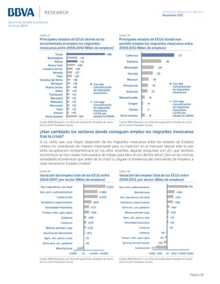 Situación Migración México
Noviembre 2012
Página 30
Gráfica 33
Principales estados de EEUU donde se ha
incrementado el empleo los migrantes
mexicanos entre 2009-2012 (Miles de empleos)
Gráfica 34
Principales estados de EEUU donde han
perdido empleo los migrantes mexicanos entre
2009-2012 (Miles de empleos)
+185
+51
+51
+40
+28
+27
+25
+18
+18
+16
+14
+13
+13
+13
+12
+12
+10
+50
Texas
Washington
Illinois
Nueva York
Carolina del Sur
Nevada
Ohio
Carolina del Norte
Michigan
Nueva Jersey
Idaho
Tennessee
Maryland
Nebraska
Wisconsin
Iowa
Kansas
Otros estados
Con alta
concentración
de migrantes
mexicanos
Con baja
concentración
de migrantes
mexicanos
(<2.5% por
estado en 2009)
Con alta
concentración
de migrantes
mexicanos
Con baja
concentración
de migrantes
mexicanos
(<2.5% por
estado en 2009)-8
-3
-4
-8
-13
-15
-16
-25
-28
-45
-73
Otros estados
Florida
Oregón
Massachusetts
Arkansas
Pensilvania
Missouri
Georgia
Mississippi
Alabama
California
Fuente: BBVA Research con cifras del suplemento ampliado de marzo
de la Current Population Survey
Fuente: BBVA Research con cifras del suplemento ampliado de marzo
de la Current Population Survey
Gráfica 35
Variación del empleo total de los EEUU entre
2004-2007, por sector (Miles de empleos)
Gráfica 36
Variación del empleo total de los EEUU entre
2009-2012, por sector (Miles de empleos)
+2,303
+1,484
+1,470
+824
+572
+564
+295
+270
+233
+103
+21
+16
-235
-2,000 +0 +2,000 +4,000
Serv. educativos y de salud
Serv. prof. y administrativos
Construcción
Hostelería y esparcimiento
Actividades financieras
Transp. y elec., gas y agua
Gobierno
Comercio
Minería, petróleo y gas
Servicios de información
Agric., silv., pesca y caza
Otros serv., exc. gobierno
Manufacturas
+1,382
+508
+432
+396
+160
+129
+92
+83
+18
-66
-141
-226
-773
-1,000 -500 +0 +500 +1,000+1,500
Serv. prof. y administrativos
Manufacturas
Serv. educativos y de salud
Hostelería y esparcimiento
Otros serv., exc. gobierno
Minería, petróleo y gas
Agric., silv., pesca y caza
Actividades financieras
Comercio
Gobierno
Transp. y elec., gas y agua
Servicios de información
Construcción
Fuente: BBVA Research con cifras del suplemento ampliado de marzo
de la Current Population Survey
Fuente: BBVA Research con cifras del suplemento ampliado de marzo
de la Current Population Survey
¿Han cambiado los sectores donde consiguen empleo los migrantes mexicanos
tras la crisis?
Si es cierto que una mayor dispersión de los migrantes mexicanos entre los estados de Estados
Unidos ha contribuido de manera importante para su inserción en el mercado laboral ante la aún
lenta recuperación norteamericana en los años recientes, algunas preguntas son ¿En qué sectores
económicos se han creado más puestos de trabajo para ellos en los últimos años? ¿Son en las mismas
actividades económicas que antes de la crisis? o ¿Siguen la tendencia del crecimiento de empleos a
nivel nacional en Estados Unidos?
 