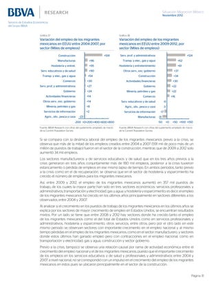Situación Migración México
Noviembre 2012
Página 31
Gráfica 37
Variación del empleo de los migrantes
mexicanos en EEUU entre 2004-2007, por
sector (Miles de empleos)
Gráfica 38
Variación del empleo de los migrantes
mexicanos en EEUU entre 2009-2012, por
sector (Miles de empleos)
+591
+96
+95
+90
+54
+30
+27
+24
+14
+14
+8
+2
-23
-200 +0+200+400+600+800
Construcción
Manufacturas
Hostelería y entret.
Serv. educativos y de salud
Transp. y elec., gas y agua
Comercio
Serv. prof. y administrativos
Gobierno
Actividades financieras
Otros serv., exc. gobierno
Minería, petróleo y gas
Servicios de información
Agric., silv., pesca y caza
+124
+62
+61
+37
+34
+30
+22
+22
+16
-0
-3
-17
-31
-50 +0 +50 +100 +150
Serv. prof. y administrativos
Transp. y elec., gas y agua
Hostelería y entretenimiento
Otros serv., exc. gobierno
Construcción
Actividades financieras
Gobierno
Minería, petróleo y gas
Comercio
Serv. educativos y de salud
Agric., silv., pesca y caza
Servicios de información
Manufacturas
Fuente: BBVA Research con cifras del suplemento ampliado de marzo
de la Current Population Survey
Fuente: BBVA Research con cifras del suplemento ampliado de marzo
de la Current Population Survey
Si se compara con la dinámica laboral del empleo de los migrantes mexicanos previo a la crisis, se
observa que más de la mitad de los empleos creados entre 2004 a 2007 (591 mil de poco más de un
millón de puestos de trabajo) fueron en el sector de la construcción, mientras que de 2009 a 2012 solo
aumentó 34 mil empleos.
Los sectores manufactureros y de servicios educativos y de salud que en los tres años previos a la
crisis generaron en tres años conjuntamente más de 180 mil empleos, posterior a la crisis tuvieron
estancamiento o pérdida de empleos en ese mismo lapso de tiempo. En ambos periodos, tanto previo
a la crisis como en el de recuperación, se observa que en el sector de hostelería y esparcimiento ha
crecido el número de empleos para los migrantes mexicanos.
Así, entre 2009 y 2012, el empleo de los migrantes mexicanos aumentó en 357 mil puestos de
trabajo, de los cuales la mayor parte han sido en tres sectores económicos: servicios profesionales y
administrativos; transportación y electricidad, gas y agua; y hostelería y esparcimiento; es decir, el empleo
de los migrantes mexicanos ha crecido en los últimos años principalmente en sectores diferentes a los
observados entre 2004 y 2007.
Al analizar si el crecimiento en los puestos de trabajo de los migrantes mexicanos en los últimos años se
explica por los sectores de mayor crecimiento de empleo en Estados Unidos, se encuentran resultados
mixtos. Por un lado se tiene que entre 2008 y 2012 hay sectores donde ha crecido tanto el empleo
de los migrantes mexicanos como el del total de Estados Unidos como en servicios profesionales y
administrativos, hostelería y esparcimiento, otros servicios, entre otros; pero por el otro lado en este
mismo periodo se observan sectores con importante crecimiento en el empleo nacional y al mismo
tiempo pérdidas en el empleo de los migrantes mexicanos, como en el sector manufacturero, y sectores
donde estos últimos han ganado empleo pero con contracciones en el empleo nacional, como en
transportación y electricidad, gas y agua, construcción y sector gobierno.
Previo a la crisis, tampoco se observa una relación causal por rama de actividad económica entre el
crecimiento del empleo nacional y el de los migrantes mexicanos, puesto que el importante crecimiento
de los empleos en los servicios educativos y de salud y profesionales y administrativos entre 2004 y
2007 a nivel nacional, no se correspondió con un impulso en el crecimiento del empleo de los migrantes
mexicanos en estos pues se ubicaron principalmente en el sector de la construcción.
 