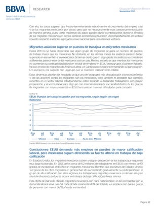 Situación Migración México
Noviembre 2012
Página 32
Con ello, los datos sugieren que frecuentemente existe relación entre el crecimiento del empleo total
y de los migrantes mexicanos por sector, pero que no necesariamente este comportamiento ocurre
de manera general, pues como muestran los datos pueden darse combinaciones donde el empleo
de los migrante mexicanos en ciertos sectores económicos muestren un comportamiento en sentido
opuesto respecto al empleo agregado a nivel nacional para esos mismos sectores.
Migrantes asiáticos superan en puestos de trabajo a los migrantes mexicanos
Hasta 2011 no se había observado que algún grupo de migrantes ocupara un número de puestos
de trabajo mayor que los mexicanos. No obstante, en los últimos meses los asiáticos parecen haber
superado en ese sentido a los mexicanos. Si bien es cierto que en el grupo de los asiáticos se consideran
a diferentes países y en el de los mexicanos solo un país, México, lo cierto es que mientras los mexicanos
no aumentan su participación laboral en el total de empleos en EEUU otros grupos sí parecen hacerlo.
Incluso el resto de migrantes de América Latina y el Caribe parece estar incrementando su participación.
Los europeos, por su parte, son un grupo que se mantiene relativamente estable.
Estas dinámicas podrían ser resultado de que uno de los grupos más afectados por la crisis económica
y por las acciones contra los migrantes son los mexicanos, pero también es probable que cambios
recientes en el sector laboral estadounidense estén llevando a demandar trabajadores con mayor
preparación, y al ser los mexicanos el grupo con menores niveles de escolaridad dentro de los grupos
de migrantes con mayor presencia en EEUU encuentran mayores dificultades para competir.
Gráfica 39
EEUU: Puestos de trabajo ocupados por los migrantes, según región de origen
(Millones)
2
3
4
5
6
7
Ene
07
Jul
07
Ene
08
Jul
08
Ene
09
Jul
09
Ene
10
Jul
10
Ene
11
Jul
11
Ene
12
Jul
12
México Asia Europa ALyC exc. México
Fuente: BBVA Research con cifras de la Current Population Survey
Conclusiones: EEUU demanda más empleos en puestos de mayor calificación
laboral, pero mexicanos siguen ofreciendo su fuerza laboral en trabajos de baja
calificación
En Estados Unidos, los migrantes mexicanos cubren una gran proporción de los trabajos que requieren
muy baja escolaridad. En 2012, de los cerca de 6.2 millones de trabajadores en EEUU con menos de 10
grados de escolaridad, el 46.6% eran migrantes mexicanos. Mientras que los nativos de Estados Unidos
y el grupo de los otros migrantes en general han ido aumentando gradualmente su participación en el
grupo de alta calificación con altos ingresos; los trabajadores migrantes mexicanos continúan en gran
medida ofreciendo su fuerza laboral en trabajos de baja calificación y bajos salarios.
Esta oferta de mano de obra de migrantes mexicanos con poca calificación no es tan compatible con la
demanda laboral en el país del norte donde solamente 4.3% del total de sus empleos son para el grupo
de personas con menos de 10 años de escolaridad.
 