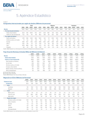 Situación Migración México
Noviembre 2012
Página 34
Flujo Anual de Remesas, Entradas (Miles de Millones de Dólares)
2005 2006 2007 2008 2009 2010e 2011p 2012p 2013p 2014p
Mundo 276.9 320.9 393.9 457.2 428.5 453.1 500.6 533.0 571.0 615.0
Países desarrollados 90.0 99.5 115.8 133.2 120.2 120.9 128.4 134.0 141.0 148.0
Países en vías de desarrollo 186.9 221.4 278.1 324.0 308.3 332.1 372.2 399.0 430.0 467.0
Asia Oriental y el Pacífico 48.7 55.8 71.4 84.8 86.3 95.4 107.5 115.0 125.0 135.0
Sur de Asia 33.9 42.5 54.0 71.6 75.1 82.2 97.2 104.0 113.0 122.0
América Latina y el Caribe 49.8 58.9 63.0 64.4 56.8 57.2 61.7 66.0 72.0 77.0
Europa y Asia Central 19.7 24.9 38.7 45.3 36.4 36.6 41.2 45.0 49.0 55.0
Medio Oriente y Norte de África 25.1 26.5 32.1 36.0 33.6 40.2 42.4 45.0 47.0 50.0
África Subsahariana 9.7 12.8 18.8 21.7 20.1 20.5 22.2 24.0 25.0 27.0
e: estimado Banco Mundial
p: pronóstico Banco Mundial
Fuente: BBVA Research con cifras del Banco Mundial.
Migración en EEUU (Millones de Personas)
2000 2001 2002 2003 2004 2005 2006 2007 2008 2009 2010 2011 2012
Población total 274.1 276.5 282.1 285.9 288.3 291.2 293.8 296.8 299.1 301.5 304.3 306.1 308.8
Inmigrantes 30.3 31.8 34.4 35.7 36.7 37.4 37.9 39.5 39.6 38.9 39.9 40.5 42.2
Sexo
Hombres 15.1 15.9 17.3 17.9 18.4 18.9 19.1 19.9 19.9 19.4 20.0 20.1 20.7
Mujeres 15.2 15.9 17.1 17.8 18.3 18.5 18.8 19.6 19.7 19.5 19.9 20.4 21.5
Edad
Menos de 15 2.3 2.4 2.5 2.4 2.5 2.6 2.4 2.5 2.4 2.1 2.2 2.0 2.0
Entre 15 y 64 24.7 26.0 28.5 29.5 30.4 30.9 31.4 32.8 32.7 32.2 32.9 33.4 35.0
Más de 64 3.3 3.4 3.4 3.8 3.8 3.9 4.1 4.2 4.5 4.6 4.8 5.1 5.2
Región de origen
América Latina y el Caribe 14.9 15.5 17.5 18.4 18.9 19.4 19.7 20.7 20.5 20.3 20.9 21.0 21.5
Asia y Oceanía 7.8 8.1 8.8 9.2 9.5 9.8 10.1 10.6 10.9 10.9 11.0 11.4 12.5
Europa 5.2 5.3 5.4 5.4 5.6 5.4 5.2 5.5 5.6 5.4 5.5 5.6 5.5
África 0.7 0.9 0.8 0.8 0.8 0.9 1.2 1.2 1.5 1.5 1.7 1.6 1.8
Canadá 0.9 1.0 0.9 0.9 0.8 0.8 0.8 0.9 0.8 0.7 0.8 0.8 0.9
No especificado 0.8 1.0 1.0 1.0 1.1 1.1 0.9 0.6 0.3 0.1 0.0 0.1 0.0
Fuente: BBVA Research con estimaciones de la Current Population Survey (CPS).
5. Apéndice Estadístico
Cuadro 11
Inmigrantes internacionales por región de destino (Millones de personas)
Total Mujeres Hombres
1990 1995 2000 2005 2010 1990 1995 2000 2005 2010 1990 1995 2000 2005 2010
Mundo 155.5 166.0 178.5 195.2 213.9 76.4 81.8 88.3 96.1 104.8 79.1 84.2 90.2 99.2 109.1
Por tipo de país de destino
Países desarrollados 82.4 94.1 104.4 117.2 127.7 42.8 48.7 54.1 60.5 65.7 39.6 45.5 50.3 56.7 62.0
Países en vías de desarrollo 73.2 71.8 74.1 78.1 86.2 33.6 33.1 34.2 35.6 39.1 39.6 38.7 39.9 42.5 47.2
Por región de destino
Norte de América 27.8 33.6 40.4 45.6 50.0 14.2 17.1 20.4 23.0 25.1 13.6 16.5 20.0 22.6 25.0
América Latina y el Caribe 7.1 6.2 6.5 6.9 7.5 3.5 3.1 3.2 3.4 3.7 3.6 3.1 3.2 3.4 3.7
Europa 49.4 54.7 57.6 64.4 69.8 26.0 28.7 30.4 33.8 36.5 23.4 26.0 27.2 30.6 33.3
África 16.0 17.9 17.1 17.7 19.3 7.4 8.4 8.0 8.3 9.0 8.6 9.5 9.1 9.4 10.3
Asia 50.9 48.8 51.9 55.1 61.3 23.1 22.1 23.7 24.8 27.3 27.8 26.7 28.2 30.3 34.0
Oceanía 4.4 4.7 5.0 5.5 6.0 2.1 2.4 2.5 2.8 3.1 2.2 2.4 2.5 2.7 2.9
Fuente: BBVA Research con información de la División de Población de las Naciones Unidas.
 