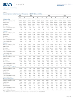 Situación Migración México
Noviembre 2012
Página 35
Cuadro 12
Situación Laboral de los Hispanos y Mexicanos en EEUU (Cifras en Miles)
2009 2010 2011 2012
IV I II III IV I II III IV I II III
Población total*
Población de 16 años y más 236,739 236,997 237,506 238,104 238,712 238,852 239,316 239,871 240,431 242,436 242,968 243,564
Fuerza laboral 153,582 153,707 154,132 153,913 153,788 153,314 153,510 153,679 153,960 154,658 154,845 154,907
Empleados 138,325 138,667 139,261 139,273 139,077 139,549 139,607 139,770 140,567 141,912 142,189 142,432
Desempleados 15,257 15,040 14,871 14,640 14,711 13,766 13,903 13,908 13,393 12,746 12,656 12,475
Tasa de participación laboral 64.9 64.9 64.9 64.6 64.4 64.2 64.1 64.1 64.0 63.8 63.7 63.6
Tasa de desempleo 9.9 9.8 9.6 9.5 9.6 9.0 9.1 9.1 8.7 8.2 8.2 8.1
Hispanos*
Población de 16 años y más 33,291 33,333 33,580 33,837 34,101 34,078 34,311 34,555 34,806 36,383 36,627 36,881
Fuerza laboral 22,486 22,645 22,699 22,796 22,852 22,639 22,790 22,910 23,248 24,127 24,470 24,442
Empleados 19,612 19,800 19,893 20,011 19,917 20,006 20,117 20,324 20,625 21,593 21,836 21,960
Desempleados 2,874 2,845 2,806 2,785 2,935 2,633 2,673 2,586 2,624 2,534 2,634 2,482
Tasa de participación laboral 67.5 67.9 67.6 67.4 67.0 66.4 66.4 66.3 66.8 66.3 66.8 66.3
Tasa de desempleo 12.8 12.6 12.4 12.2 12.8 11.6 11.7 11.3 11.3 10.5 10.8 10.2
Hispanos
Población de 16 años y más 33,291 33,333 33,580 33,837 34,101 34,078 34,311 34,555 34,806 36,383 36,627 36,881
Fuerza laboral 22,528 22,581 22,637 22,886 22,890 22,557 22,733 23,008 23,292 24,075 24,472 24,496
Empleados 19,713 19,526 19,942 20,139 20,016 19,729 20,163 20,459 20,724 21,368 21,928 22,066
Desempleados 2,815 3,055 2,695 2,747 2,874 2,829 2,570 2,549 2,568 2,707 2,543 2,430
Tasa de participación laboral 67.7 67.7 67.4 67.6 67.1 66.2 66.3 66.6 66.9 66.2 66.8 66.4
Tasa de desempleo 12.5 13.5 11.9 12.0 12.6 12.5 11.3 11.1 11.0 11.2 10.4 9.9
De origen Mexicano
Población de 16 años y más 20,913 21,284 21,182 21,170 21,433 21,249 21,315 21,731 21,780 22,585 22,667 22,622
Fuerza laboral 14,168 14,468 14,322 14,361 14,462 14,117 14,149 14,524 14,651 15,026 15,178 15,107
Empleados 12,398 12,471 12,642 12,745 12,632 12,285 12,558 12,935 13,011 13,258 13,576 13,626
Desempleados 1,771 1,997 1,680 1,616 1,831 1,832 1,591 1,589 1,639 1,768 1,602 1,481
Tasa de participación laboral 67.7 68.0 67.6 67.8 67.5 66.4 66.4 66.8 67.3 66.5 67.0 66.8
Tasa de desempleo 12.5 13.8 11.7 11.3 12.7 13.0 11.2 10.9 11.2 11.8 10.6 9.8
Mexicanos nativos de EEUU
Población de 16 años y más 10,031 10,493 10,211 9,911 10,363 10,339 10,498 10,574 10,741 11,514 11,745 11,653
Fuerza laboral 6,417 6,818 6,582 6,432 6,629 6,518 6,727 6,843 6,897 7,359 7,637 7,592
Empleados 5,543 5,907 5,677 5,546 5,698 5,615 5,864 5,946 6,000 6,430 6,729 6,714
Desempleados 873 912 904 886 930 903 863 897 897 929 908 878
Tasa de participación laboral 64.0 65.0 64.5 64.9 64.0 63.0 64.1 64.7 64.2 63.9 65.0 65.2
Tasa de desempleo 13.6 13.4 13.7 13.8 14.0 13.9 12.8 13.1 13.0 12.6 11.9 11.6
Mexicanos inmigrantes
Población de 16 años y más 10,882 10,791 10,971 11,258 11,059 10,910 10,817 11,157 11,039 11,071 10,922 10,969
Fuerza laboral 7,752 7,650 7,740 7,929 7,834 7,599 7,422 7,681 7,754 7,667 7,541 7,515
Empleados 6,854 6,564 6,965 7,198 6,934 6,670 6,694 6,989 7,011 6,828 6,847 6,912
Desempleados 897 1,085 776 731 900 929 728 692 743 839 694 603
Tasa de participación laboral 71.2 70.9 70.5 70.4 70.8 69.7 68.6 68.8 70.2 69.3 69.0 68.5
Tasa de desempleo 11.6 14.2 10.0 9.2 11.5 12.2 9.8 9.0 9.6 10.9 9.2 8.0
* Cifras ajustadas estacionalmente
Fuente: BBVA Research con cifras de Bureau of Labor Statistics y de la Current Population Survey (CPS), 2006-2012
 