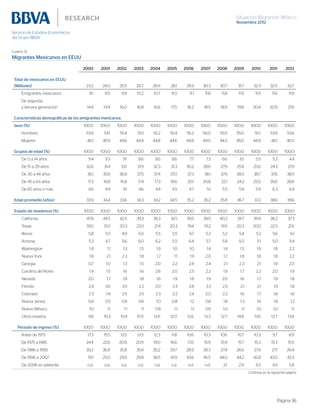 Situación Migración México
Noviembre 2012
Página 36
Cuadro 13
Migrantes Mexicanos en EEUU
2000 2001 2002 2003 2004 2005 2006 2007 2008 2009 2010 2011 2012
Total de mexicanos en EEUU
(Millones) 23.2 24.0 25.5 26.7 26.9 28.1 29.3 30.3 30.7 31.7 32.3 32.5 33.7
Emigrantes mexicanos 8.1 8.5 9.9 10.2 10.7 11.0 11.1 11.8 11.8 11.9 11.9 11.6 11.9
De segunda
y tercera generación 14.4 14.9 16.0 16.8 16.6 17.5 18.2 18.5 18.9 19.8 20.4 20.9 21.8
Características demográficas de los emigrantes mexicanos
Sexo (%) 100.0 100.0 100.0 100.0 100.0 100.0 100.0 100.0 100.0 100.0 100.0 100.0 100.0
Hombres 53.9 54.1 55.4 55.1 55.2 55.4 55.2 56.0 55.5 55.0 55.1 53.9 53.6
Mujeres 46.1 45.9 44.6 44.9 44.8 44.6 44.8 44.0 44.5 45.0 44.9 46.1 46.5
Grupos de edad (%) 100.0 100.0 100.0 100.0 100.0 100.0 100.0 100.0 100.0 100.0 100.0 100.0 100.0
De 0 a 14 años 9.4 9.3 9.1 8.6 8.6 8.6 7.7 7.3 6.6 6.1 5.5 5.3 4.4
De 15 a 29 años 32.6 31.4 33.1 31.9 32.3 31.3 30.2 28.6 27.9 25.8 25.0 24.3 21.9
De 30 a 44 años 36.1 35.6 36.9 37.5 37.4 37.0 37.3 38.1 37.9 38.0 38.7 37.6 38.5
De 45 a 64 años 17.3 18.8 16.8 17.4 17.3 18.6 20.1 20.8 22.1 24.2 25.0 26.6 28.8
De 65 años o más 4.6 4.9 4.1 4.6 4.4 4.5 4.7 5.1 5.5 5.9 5.9 6.3 6.4
Edad promedio (años) 33.9 34.4 33.6 34.3 34.2 34.5 35.2 35.2 35.8 36.7 37.2 38.6 39.6
Estado de residencia (%) 100.0 100.0 100.0 100.0 100.0 100.0 100.0 100.0 100.0 100.0 100.0 100.0 100.0
California 47.8 44.5 42.5 39.3 38.3 42.1 39.5 39.5 40.2 39.7 39.9 38.2 37.3
Texas 19.0 21.0 20.3 23.0 21.4 20.3 19.4 19.2 19.5 20.3 20.0 22.5 21.6
Illinois 5.8 5.5 4.9 6.5 5.5 5.5 4.7 5.3 5.2 5.4 5.3 5.6 6.1
Arizona 5.3 4.7 5.6 6.0 6.2 5.5 6.4 5.7 5.8 5.0 5.1 5.0 5.4
Washington 1.4 1.1 1.3 1.5 1.9 1.0 1.0 1.4 1.4 1.5 1.9 1.8 2.2
Nueva York 1.8 2.1 2.3 1.8 1.7 1.1 1.9 2.0 1.7 1.8 1.8 1.8 2.2
Georgia 0.7 1.0 1.3 1.5 2.0 2.2 2.8 2.4 2.1 2.3 2.1 1.9 2.0
Carolina del Norte 1.4 1.5 1.6 1.6 2.6 2.0 2.5 2.2 1.9 1.7 2.2 2.0 1.9
Nevada 2.0 1.7 1.8 1.8 1.6 1.9 1.8 1.9 2.0 1.6 1.7 1.9 1.8
Florida 2.4 3.0 3.5 2.2 2.0 2.4 2.8 3.3 2.5 2.1 2.1 1.9 1.8
Colorado 2.3 1.9 2.5 2.5 2.3 2.2 2.4 2.0 2.2 1.6 1.7 1.8 1.6
Nueva Jersey 0.4 0.5 0.8 0.6 1.0 0.8 1.2 0.8 1.8 1.3 1.6 1.8 1.2
Nuevo México 1.0 1.1 1.1 1.1 0.8 1.1 1.1 0.9 1.0 1.1 1.0 1.0 1.1
Otros estados 8.6 10.3 10.4 10.5 12.6 12.0 12.6 13.3 12.7 14.8 13.6 12.7 13.8
Periodo de ingreso (%) 100.0 100.0 100.0 100.0 100.0 100.0 100.0 100.0 100.0 100.0 100.0 100.0 100.0
Antes de 1975 17.3 15.5 13.5 13.5 12.3 11.8 10.6 10.3 10.6 10.7 10.3 9.7 8.9
De 1975 a 1985 24.4 22.6 20.9 20.9 19.0 16.6 17.0 15.9 15.9 15.7 15.3 15.3 15.5
De 1986 a 1995 39.2 36.9 35.8 35.8 30.2 29.7 28.9 28.3 27.4 26.6 27.4 27.1 26.4
De 1996 a 2007 19.1 25.0 29.9 29.9 38.5 41.9 43.6 45.5 44.0 44.2 42.8 43.0 43.3
De 2008 en adelante n.d. n.d. n.d. n.d. n.d. n.d. n.d. n.d. 2.1 2.9 4.2 4.9 5.8
Continúa en la siguiente página
 