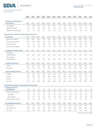 Situación Migración México
Noviembre 2012
Página 37
2000 2001 2002 2003 2004 2005 2006 2007 2008 2009 2010 2011 2012
Condición de movilidad en el
último año (%) 100.0 100.0 100.0 100.0 100.0 100.0 100.0 100.0 100.0 100.0 100.0 100.0 100.0
No migrantes 91.6 91.9 91.2 92.3 93.2 89.7 93.1 94.9 95.5 95.6 96.3 97.2 96.4
Migrantes internos1
4.9 4.7 4.9 5.0 4.4 5.3 4.5 3.4 3.0 3.2 2.8 1.9 2.7
Migrantes internacionales2
3.5 3.5 3.9 2.7 2.4 5.0 2.5 1.8 1.5 1.2 1.0 1.0 0.9
Características sociales de los emigrantes mexicanos (%)
Escolaridad3
100.0 100.0 100.0 100.0 100.0 100.0 100.0 100.0 100.0 100.0 100.0 100.0 100.0
Menos de 10 grados 56.2 56.7 54.7 54.1 52.7 52.6 51.0 47.0 50.0 49.2 46.0 47.0 47.0
De diez a doce grados 29.9 28.7 30.6 31.4 32.9 32.9 34.3 38.0 35.0 35.2 37.2 36.8 37.0
Técnico superior 9.6 9.1 9.3 9.0 9.1 9.2 9.3 9.9 9.4 9.7 9.9 10.3 9.9
Profesional y postgrado 4.3 5.5 5.4 5.5 5.3 5.3 5.4 5.0 5.6 5.9 6.9 5.9 6.1
Ciudadanía en Estados Unidos 100.0 100.0 100.0 100.0 100.0 100.0 100.0 100.0 100.0 100.0 100.0 100.0 100.0
Ciudadano
Estadounidense 22.6 22.6 21.4 21.8 21.3 20.4 21.3 21.5 22.7 24.1 25.8 27.0 27.9
No ciudadano
Estadounidense 77.4 77.4 78.6 78.2 78.7 79.6 78.7 78.5 77.3 75.9 74.2 73.0 72.1
Condición de pobreza4
100.0 100.0 100.0 100.0 100.0 100.0 100.0 100.0 100.0 100.0 100.0 100.0 100.0
Pobres 25.7 24.7 24.6 25.4 25.7 26.2 25.7 22.1 24.8 27.1 28.8 29.9 27.7
No pobres 74.3 75.3 75.4 74.6 74.3 73.8 74.3 77.9 75.2 73.0 71.3 70.2 72.3
Tipo de cobertura de salud 100.0 100.0 100.0 100.0 100.0 100.0 100.0 100.0 100.0 100.0 100.0 100.0 100.0
Público 12.7 12.3 11.7 12.9 12.9 14.1 14.1 12.7 14.1 15.0 16.7 16.0 16.8
Privado 33.2 33.1 33.6 32.3 30.3 29.8 29.6 28.3 28.5 28.5 25.5 27.4 26.6
Ambos 2.0 1.9 1.7 2.2 1.8 2.7 2.3 2.6 2.0 2.3 2.4 2.4 2.5
No tiene 52.1 52.7 53.0 52.6 55.0 53.4 54.1 56.4 55.4 54.2 55.4 54.3 54.1
Características laborales de los emigrantes mexicanos (%)
Población de 15 años
o más (Millones) 7.3 7.7 9.0 9.3 9.8 10.1 10.3 10.9 11.1 11.1 11.2 11.0 11.4
Pob. económica activa 5.0 5.3 6.3 6.5 6.7 6.9 7.2 7.7 7.6 7.7 7.7 7.6 7.8
Ocupados 4.6 4.9 5.8 5.8 6.2 6.5 6.8 7.2 7.0 6.7 6.8 6.8 7.0
Desocupados 0.4 0.4 0.6 0.6 0.5 0.4 0.4 0.4 0.6 1.0 1.0 0.8 0.8
Pob. económica inactiva 2.3 2.4 2.6 2.9 3.1 3.1 3.1 3.3 3.4 3.5 3.5 3.4 3.5
Hrs. trabajadas semana (%) 100.0 100.0 100.0 100.0 100.0 100.0 100.0 100.0 100.0 100.0 100.0 100.0 100.0
34 o menos 9.3 9.7 11.6 11.1 10.3 11.0 9.5 10.5 12.4 16.4 20.2 19.7 18.7
De 35 a 44 horas 76.8 75.3 75.2 75.1 76.1 75.2 76.1 75.1 74.8 71.0 68.6 70.0 69.1
45 o más 13.9 14.9 13.2 13.8 13.6 13.8 14.4 14.4 12.8 12.6 11.2 10.4 12.2
Continúa en la siguiente página
 