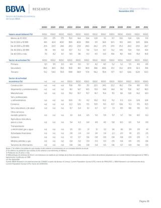 Situación Migración México
Noviembre 2012
Página 38
2000 2001 2002 2003 2004 2005 2006 2007 2008 2009 2010 2011 2012
Salario anual (dólares) (%) 100.0 100.0 100.0 100.0 100.0 100.0 100.0 100.0 100.0 100.0 100.0 100.0 100.0
Menos de 10 000 21.0 17.5 17.5 15.0 14.4 13.4 12.8 11.1 11.7 13.0 13.4 12.6 11.9
De 10 000 a 19 999 44.1 42.4 40.0 39.9 40.9 39.9 37.1 34.4 32.5 31.0 34.0 32.8 30.6
De 20 000 a 29 999 20.1 22.0 24.6 24.3 23.9 24.0 26.2 27.5 27.0 25.3 24.3 25.9 26.7
De 30 000 a 39 999 7.8 9.9 9.3 10.7 11.2 11.4 12.4 13.7 13.2 14.5 13.4 13.4 14.4
De 40 000 o más 7.0 8.2 8.7 10.1 9.6 11.3 11.5 13.3 15.6 16.1 14.9 15.4 16.4
Sector de actividad (%) 100.0 100.0 100.0 100.0 100.0 100.0 100.0 100.0 100.0 100.0 100.0 100.0 100.0
Primario 12.1 9.5 8.3 4.4 5.0 5.7 4.2 4.0 5.2 5.2 5.5 4.9 4.9
Secundario 36.6 36.5 35.8 35.8 36.1 36.9 39.6 40.6 37.2 33.2 30.9 32.3 31.8
Terciario 51.2 54.0 55.9 59.8 58.9 57.4 56.2 55.4 57.7 61.7 63.6 62.8 63.3
Sector de actividad
económica (%) n.d. n.d. n.d. 100.0 100.0 100.0 100.0 100.0 100.0 100.0 100.0 100.0 100.0
Construcción n.d. n.d. n.d. 15.8 19.1 21.1 22.5 24.5 22.2 18.2 17.4 18.1 17.0
Alojamiento y entretenimiento n.d. n.d. n.d. 16.1 14.7 14.5 15.9 14.4 14.4 16.1 15.8 14.7 16.0
Manufacturas n.d. n.d. n.d. 19.2 16.7 15.7 16.7 15.4 15.1 16.1 13.8 14.2 14.3
Serv. profesionales
y administrativos n.d. n.d. n.d. 10.0 11.1 11.2 10.2 10.2 11.2 11.3 12.4 12.8 12.8
Comercio n.d. n.d. n.d. 12.2 12.6 11.5 10.5 11.0 10.7 10.6 11.3 11.5 10.5
Serv. educativos y de salud n.d. n.d. n.d. 6.7 6.4 6.1 6.7 6.7 7.3 8.5 8.8 9.5 8.3
Otros servicios,
excepto gobierno n.d. n.d. n.d. 6.1 6.4 6.5 5.5 5.9 5.7 5.7 5.9 6.0 6.3
Agricultura, silvicultura,
pesca y caza n.d. n.d. n.d. 5.4 6.3 6.4 4.9 4.5 5.8 6.0 6.5 5.4 5.9
Transportación
y electricidad, gas y agua n.d. n.d. n.d. 3.5 3.0 3.1 3.1 3.3 3.6 3.6 3.9 3.9 4.1
Actividades financieras n.d. n.d. n.d. 2.8 2.4 2.4 2.6 2.4 2.2 2.0 1.8 2.0 2.5
Gobierno n.d. n.d. n.d. 1.0 0.7 0.6 0.8 0.9 0.8 0.8 0.9 0.9 1.1
Minería, petróleo y gas n.d. n.d. n.d. 0.4 0.2 0.3 0.3 0.3 0.5 0.4 0.5 0.5 0.6
Servicios de información n.d. n.d. n.d. 0.8 0.6 0.8 0.4 0.5 0.6 0.7 0.9 0.6 0.5
Notas: 1/ Se refiere a la población que residía, el año anterior a la entrevista, en un condado distinto al actual.
2/ Se refiere a la población que residía, el año anterior a la entrevista, en México.
3/ Población de 25 años o más.
4/ Metodología de pobreza de EEUU. Los individuos se clasifican por debajo de la línea de pobreza utilizado un índice de pobreza adoptado por un Comité Federal Interagencial en 1969 y
ligeramente modificado en 1981.
n.d. No disponible
Fuente: BBVA Research con estimaciones de CONAPO a partir de Bureau of Census, Current Population Survey (CPS), marzo de 1994-2007, y BBVA Research con estimaciones de la
Current Population Survey (CPS), marzo de 2008-2012..
 
