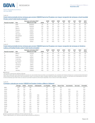 Situación Migración México
Noviembre 2012
Página 39
Cuadro 14
Costo total promedio de las remesas para enviar US$200 hacia los 10 países con mayor recepción de remesas a nivel mundial
(Costo como % del monto enviado)
Posición mundial * País
Remesas estimadas 2010 *
(Millones de US$) 2008
2009
T1
2009
T3
2010
T1
2010
T3
2011
T1
2011
T3
2012
T1
2012
T3 p/
1 India 55,000.0 7.9 8.1 7.6 7.3 8.1 7.7 6.9 8.7 8.6
2 China 51,000.0 12.9 13.6 13.7 12.6 11.0 12.6 11.9 12.1 12.3
3 México 22,571.8 5.8 6.8 5.9 7.4 7.4 6.6 6.0 5.8 5.6
4 Filipinas 21,310.7 8.7 7.6 6.8 5.6 6.2 6.1 6.1 7.0 6.5
5 Francia 15,938.7 n.d. n.d. n.d. n.d. n.d. n.d. n.d. n.d. n.d.
6 Alemania 11,558.9 n.d. n.d. n.d. n.d. n.d. n.d. n.d. n.d. n.d.
7 Bangladesh 11,050.2 7.1 5.4 5.1 4.6 4.5 4.0 4.0 4.4 4.4
8 Bélgica 10,445.8 n.d. n.d. n.d. n.d. n.d. n.d. n.d. n.d. n.d.
9 España 10,245.4 n.d. n.d. n.d. n.d. n.d. n.d. n.d. n.d. n.d.
10 Nigeria 9,974.7 8.7 8.2 10.0 7.9 8.1 9.1 9.9 11.2 10.9
Cuadro 15
Costo total promedio de las remesas para enviar US$200 hacia los 10 países con mayor recepción de remesas en América
Latina y el Caribe (Costo como % del monto enviado)
Posición mundial * País
Remesas estimadas 2010 *
(Millones de US$) 2008
2009
T1
2009
T3
2010
T1
2010
T3
2011
T1
2011
T3
2012
T1
2012
T3 p/
3 México 22,571.8 5.8 6.8 5.9 7.4 7.4 6.6 6.0 5.8 5.6
24 Brasil 4,277.1 8.8 9.3 8.5 14.0 10.9 10.4 13.1 10.7 12.5
25 Guatemala 4,255.2 6.6 5.8 6.4 6.3 5.9 6.0 5.5 5.7 6.0
27 Colombia 3,942.4 6.7 6.0 5.9 5.7 5.0 5.0 6.7 7.3 7.3
30 El Salvador 3,648.4 4.6 4.1 4.1 4.6 5.0 5.2 4.7 5.3 5.3
34 Rep. Dom. 3,373.4 9.8 7.6 7.8 7.0 6.4 6.0 5.8 6.2 7.4
39 Honduras 2,661.5 4.7 6.0 5.8 4.4 6.7 6.4 5.1 5.7 7.7
40 Ecuador 2,548.3 5.3 5.4 4.3 4.7 5.1 4.6 4.6 5.1 4.6
42 Perú 2,494.0 10.1 8.2 5.1 4.6 4.5 4.5 5.3 6.4 5.8
48 Jamaica 2,020.0 10.6 11.2 9.7 8.9 9.2 8.5 8.9 8.9 8.1
p/ preliminar
* De acuerdo a estimaciones del Banco Mundial
Nota: Para el cálculo del costo total promedio se excluyen los casos donde el tipo de cambio no es transparente y los corredores de remesas de Rusia por no proporcionarse información
sobre el tipo de cambio, dado que el costo real puede ser mayor si se tuvieran los datos completos. Dado que el Banco Mundial no cuenta con información de la participación de merca-
do de las empresas que envían dinero, se calcula un promedio simple de la información disponible, como lo indica el mismo Banco Mundial.
Cuadro 16
Comisión cobrada por enviar US$300 de Estados Unidos a México (dólares)
Chicago Dallas Houston Indianápolis Los Ángeles Miami Nueva York Sacramento San José Promedio
1999 12.4 12.5 11.8 11.2 16.7 11.5 12.7
2000 11.8 11.9 11.6 11.7 15.6 11.3 10.3 12.0
2001 11.4 11.1 11.1 11.1 14.6 11.1 10.5 11.5 11.6
2002 11.3 11.6 12.0 11.6 11.7 11.2 10.7 11.3 11.4
2003 10.4 10.8 10.8 10.6 10.4 11.0 10.9 10.3 10.3 10.6
2004 10.0 11.1 10.8 10.0 9.9 10.7 10.5 9.6 9.7 10.3
2005 9.5 11.7 11.2 10.0 10.0 10.1 10.0 9.2 9.7 10.2
2006 9.4 11.6 11.5 10.0 10.2 10.2 10.2 8.9 10.1 10.2
2007 9.1 10.9 11.5 10.0 9.5 9.7 9.5 7.6 9.6 9.7
2008 8.0 9.9 11.0 10.0 8.6 8.7 8.1 6.8 8.2 8.8
2009 7.0 9.0 10.4 9.4 7.5 7.4 7.5 5.9 7.4 7.9
2010 5.7 8.0 10.0 8.6 5.9 5.5 6.7 4.9 6.4 6.9
2011 6.5 8.9 10.7 9.5 7.5 7.1 7.9 7.0 7.3 8.0
2012 p/ 6.3 9.1 10.8 9.7 7.8 7.6 7.8 7.6 7.6 8.2
p/ 2012 con información preliminar al 15 de octubre de este año.
Fuente: BBVA Research con cifras de la base de datos semanal de la PROFECO.
 