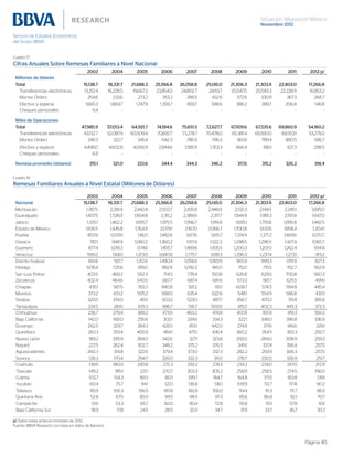 Situación Migración México
Noviembre 2012
Página 40
Cuadro 17
Cifras Anuales Sobre Remesas Familiares a Nivel Nacional
2003 2004 2005 2006 2007 2008 2009 2010 2011 2012 p/
Millones de dólares
Total 15,138.7 18,331.7 21,688.3 25,566.8 26,058.8 25,145.0 21,306.3 21,303.9 22,803.0 17,266.8
Transferencias electrónicas 13,212.4 16,228.5 19,667.2 23,854.0 24,802.7 24,113.7 20,547.5 20,583.3 22,228.9 16,853.2
Money Orders 254.6 233.6 273.2 353.2 396.5 432.6 372.6 330.9 367.3 266.7
Efectivo y especie 1,665.3 1,869.7 1,747.9 1,359.7 859.7 598.6 386.2 389.7 206.8 146.8
Cheques personales 6.4 - - - - - - - - -
Miles de Operaciones
Total 47,985.9 57,013.4 64,921.7 74,184.6 75,651.5 72,627.7 67,109.6 67,535.6 69,860.9 54,160.2
Transferencias electrónicas 43,132.7 52,087.9 60,509.4 70,697.7 73,278.7 70,478.0 65,381.4 65,930.0 68,553.1 53,275.0
Money Orders 348.3 322.7 345.4 642.3 786.9 796.3 861.8 789.4 880.5 586.7
Efectivo y especie 4,498.0 4,602.8 4,066.9 2,844.6 1,585.9 1,353.3 866.4 816.1 427.3 298.5
Cheques personales 6.9 - - - - - - - - -
Remesa promedio (dólares) 315.1 321.0 333.6 344.4 344.3 346.2 317.6 315.2 326.2 318.4
Cuadro 18
Remesas Familiares Anuales a Nivel Estatal (Millones de Dólares)
2003 2004 2005 2006 2007 2008 2009 2010 2011 2012 p/
Nacional 15,138.7 18,331.7 21,688.3 25,566.8 26,058.8 25,145.0 21,306.3 21,303.9 22,803.0 17,266.8
Michoacán 1,787.5 2,281.4 2,442.4 2,503.7 2,435.8 2,448.9 2,132.3 2,144.5 2,245.1 1,695.0
Guanajuato 1,407.5 1,728.0 1,904.8 2,311.2 2,389.0 2,317.7 1,944.9 1,981.3 2,155.8 1,647.0
Jalisco 1,335.1 1,462.2 1,695.7 1,975.5 1,996.7 1,914.8 1,695.1 1,755.6 1,895.8 1,442.5
Estado de México 1,106.5 1,445.8 1,764.9 2,079.1 2,167.0 2,066.7 1,700.8 1,637.6 1,658.4 1,204.1
Puebla 853.9 1,009.1 1,182.1 1,482.6 1,617.6 1,615.7 1,374.9 1,371.2 1,469.6 1,070.7
Oaxaca 787.1 948.9 1,080.2 1,360.2 1,517.4 1,522.2 1,298.5 1,296.5 1,427.4 1,065.7
Guerrero 877.4 1,018.3 1,174.6 1,455.7 1,489.6 1,435.5 1,200.3 1,201.5 1,262.4 934.8
Veracruz 999.2 1,168.1 1,373.5 1,680.8 1,775.7 1,618.3 1,296.3 1,237.4 1,273.1 913.2
Distrito Federal 814.8 921.7 1,312.6 1,490.4 1,058.6 1,083.9 965.9 999.3 1,151.9 827.3
Hidalgo 608.4 725.6 815.0 982.8 1,092.2 961.0 752.1 715.5 762.7 562.9
San Luis Potosí 403.5 469.2 562.3 714.5 778.4 760.8 626.8 629.5 700.8 560.3
Zacatecas 402.4 484.6 540.5 667.7 687.4 681.6 573.3 581.7 625.5 499.1
Chiapas 435.1 587.5 765.3 940.8 921.2 811.1 609.7 574.5 594.8 445.4
Morelos 373.2 433.2 505.2 588.0 635.4 622.6 548.1 554.9 586.8 430.1
Sinaloa 320.5 374.0 451.1 503.2 523.0 487.7 456.7 470.2 511.8 385.8
Tamaulipas 234.5 284.1 425.3 496.7 516.7 500.5 415.0 402.3 445.3 373.3
Chihuahua 236.7 279.4 389.2 473.9 460.2 474.8 407.8 397.8 419.3 356.5
Baja California 142.0 165.0 256.6 302.1 334.6 334.3 322.1 348.0 396.8 336.9
Durango 262.5 329.7 384.3 428.5 453.1 442.0 374.8 379.1 416.6 329.1
Querétaro 283.3 353.4 405.9 484.1 475.1 436.4 360.2 354.5 383.3 292.7
Nuevo León 189.2 295.9 284.0 342.6 327.1 323.8 293.0 284.0 308.9 259.3
Nayarit 227.5 262.4 302.7 348.2 375.2 376.5 341.6 337.4 356.4 257.5
Aguascalientes 260.3 314.8 322.6 379.4 373.0 332.3 282.2 293.9 306.3 257.5
Sonora 128.3 170.4 294.7 326.0 332.3 311.0 278.7 292.0 326.9 251.7
Coahuila 139.8 180.0 240.8 275.3 293.2 278.4 234.2 234.0 247.0 212.9
Tlaxcala 149.2 185.1 221.1 270.7 303.3 305.2 258.9 258.5 274.5 196.0
Colima 103.7 134.3 165.1 183.1 199.7 184.7 164.8 171.5 183.8 139.1
Yucatán 60.4 75.7 94.1 122.1 136.8 136.1 109.9 112.7 117.8 90.2
Tabasco 85.9 105.3 156.5 187.8 182.8 156.0 114.4 111.3 111.7 86.5
Quintana Roo 52.8 67.5 85.0 99.5 98.5 97.3 85.6 86.8 92.1 70.7
Campeche 51.6 53.3 65.7 82.0 80.4 72.8 55.8 55.1 57.8 43.1
Baja California Sur 18.9 17.8 24.5 28.5 32.0 34.7 31.9 33.7 36.7 30.2
p/ Datos hasta el tercer trimestre de 2012.
Fuente: BBVA Research con base en datos de Banxico
 