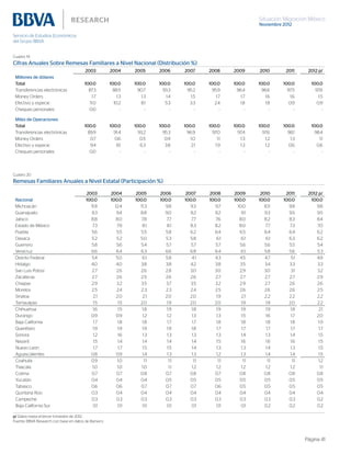 Situación Migración México
Noviembre 2012
Página 41
Cuadro 19
Cifras Anuales Sobre Remesas Familiares a Nivel Nacional (Distribución %)
2003 2004 2005 2006 2007 2008 2009 2010 2011 2012 p/
Millones de dólares
Total 100.0 100.0 100.0 100.0 100.0 100.0 100.0 100.0 100.0 100.0
Transferencias electrónicas 87.3 88.5 90.7 93.3 95.2 95.9 96.4 96.6 97.5 97.6
Money Orders 1.7 1.3 1.3 1.4 1.5 1.7 1.7 1.6 1.6 1.5
Efectivo y especie 11.0 10.2 8.1 5.3 3.3 2.4 1.8 1.8 0.9 0.9
Cheques personales 0.0 - - - - - - - - -
Miles de Operaciones
Total 100.0 100.0 100.0 100.0 100.0 100.0 100.0 100.0 100.0 100.0
Transferencias electrónicas 89.9 91.4 93.2 95.3 96.9 97.0 97.4 97.6 98.1 98.4
Money Orders 0.7 0.6 0.5 0.9 1.0 1.1 1.3 1.2 1.3 1.1
Efectivo y especie 9.4 8.1 6.3 3.8 2.1 1.9 1.3 1.2 0.6 0.6
Cheques personales 0.0 - - - - - - - - -
Cuadro 20
Remesas Familiares Anuales a Nivel Estatal (Participación %)
2003 2004 2005 2006 2007 2008 2009 2010 2011 2012 p/
Nacional 100.0 100.0 100.0 100.0 100.0 100.0 100.0 100.0 100.0 100.0
Michoacán 11.8 12.4 11.3 9.8 9.3 9.7 10.0 10.1 9.8 9.8
Guanajuato 9.3 9.4 8.8 9.0 9.2 9.2 9.1 9.3 9.5 9.5
Jalisco 8.8 8.0 7.8 7.7 7.7 7.6 8.0 8.2 8.3 8.4
Estado de México 7.3 7.9 8.1 8.1 8.3 8.2 8.0 7.7 7.3 7.0
Puebla 5.6 5.5 5.5 5.8 6.2 6.4 6.5 6.4 6.4 6.2
Oaxaca 5.2 5.2 5.0 5.3 5.8 6.1 6.1 6.1 6.3 6.2
Guerrero 5.8 5.6 5.4 5.7 5.7 5.7 5.6 5.6 5.5 5.4
Veracruz 6.6 6.4 6.3 6.6 6.8 6.4 6.1 5.8 5.6 5.3
Distrito Federal 5.4 5.0 6.1 5.8 4.1 4.3 4.5 4.7 5.1 4.8
Hidalgo 4.0 4.0 3.8 3.8 4.2 3.8 3.5 3.4 3.3 3.3
San Luis Potosí 2.7 2.6 2.6 2.8 3.0 3.0 2.9 3.0 3.1 3.2
Zacatecas 2.7 2.6 2.5 2.6 2.6 2.7 2.7 2.7 2.7 2.9
Chiapas 2.9 3.2 3.5 3.7 3.5 3.2 2.9 2.7 2.6 2.6
Morelos 2.5 2.4 2.3 2.3 2.4 2.5 2.6 2.6 2.6 2.5
Sinaloa 2.1 2.0 2.1 2.0 2.0 1.9 2.1 2.2 2.2 2.2
Tamaulipas 1.5 1.5 2.0 1.9 2.0 2.0 1.9 1.9 2.0 2.2
Chihuahua 1.6 1.5 1.8 1.9 1.8 1.9 1.9 1.9 1.8 2.1
Durango 0.9 0.9 1.2 1.2 1.3 1.3 1.5 1.6 1.7 2.0
Baja California 1.7 1.8 1.8 1.7 1.7 1.8 1.8 1.8 1.8 1.9
Querétaro 1.9 1.9 1.9 1.9 1.8 1.7 1.7 1.7 1.7 1.7
Sonora 1.2 1.6 1.3 1.3 1.3 1.3 1.4 1.3 1.4 1.5
Nayarit 1.5 1.4 1.4 1.4 1.4 1.5 1.6 1.6 1.6 1.5
Nuevo León 1.7 1.7 1.5 1.5 1.4 1.3 1.3 1.4 1.3 1.5
Aguascalientes 0.8 0.9 1.4 1.3 1.3 1.2 1.3 1.4 1.4 1.5
Coahuila 0.9 1.0 1.1 1.1 1.1 1.1 1.1 1.1 1.1 1.2
Tlaxcala 1.0 1.0 1.0 1.1 1.2 1.2 1.2 1.2 1.2 1.1
Colima 0.7 0.7 0.8 0.7 0.8 0.7 0.8 0.8 0.8 0.8
Yucatán 0.4 0.4 0.4 0.5 0.5 0.5 0.5 0.5 0.5 0.5
Tabasco 0.6 0.6 0.7 0.7 0.7 0.6 0.5 0.5 0.5 0.5
Quintana Roo 0.3 0.4 0.4 0.4 0.4 0.4 0.4 0.4 0.4 0.4
Campeche 0.3 0.3 0.3 0.3 0.3 0.3 0.3 0.3 0.3 0.2
Baja California Sur 0.1 0.1 0.1 0.1 0.1 0.1 0.1 0.2 0.2 0.2
p/ Datos hasta el tercer trimestre de 2012
Fuente: BBVA Research con base en datos de Banxico
 