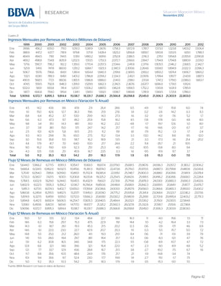 Situación Migración México
Noviembre 2012
Página 42
Cuadro 21
Ingresos Mensuales por Remesas en México (Millones de Dólares)
1999 2000 2001 2002 2003 2004 2005 2006 2007 2008 2009 2010 2011 2012
Ene 399.6 456.2 655.0 711.0 1,051.3 1,081.9 1,367.6 1,758.3 1,872.9 1,781.7 1,573.0 1,323.8 1,403.2 1,506.4
Feb 388.9 447.2 637.7 718.9 979.8 1,171.8 1,428.4 1,823.2 1,856.8 1,859.7 1,810.8 1,553.5 1,651.1 1,788.3
Mar 464.9 494.5 718.1 744.5 1,139.1 1,480.2 1,691.6 2,152.8 2,186.5 2,116.3 2,115.1 1,954.8 2,055.9 2,090.8
Abr 469.2 498.8 734.8 805.9 1,202.5 1,513.5 1,753.3 2,072.7 2,166.6 2,184.7 1,794.8 1,794.8 1,880.9 2,031.0
May 571.6 590.7 798.2 912.2 1,351.0 1,770.4 2,057.3 2,534.6 2,411.8 2,371.6 1,905.5 2,146.2 2,168.5 2,342.7
Jun 521.9 541.6 747.8 860.0 1,351.2 1,684.7 1,923.3 2,340.3 2,300.6 2,264.6 1,934.0 1,894.9 2,022.3 2,096.3
Jul 506.7 557.6 796.6 843.1 1,361.4 1,654.4 1,840.3 2,191.6 2,369.5 2,183.2 1,850.2 1,874.4 1,906.7 1,860.2
Ago 532.1 608.1 789.3 849.1 1,401.2 1,786.8 2,059.2 2,334.3 2,412.1 2,097.6 1,799.4 1,957.7 2,143.9 1,887.3
Sep 490.5 568.5 772.1 860.6 1,365.5 1,586.8 1,886.0 2,141.0 2,186.1 2,113.8 1,747.2 1,719.0 2,086.0 1,663.7
Oct 474.5 559.5 792.8 848.3 1,391.0 1,529.9 1,862.3 2,316.5 2,367.6 2,637.7 1,696.0 1,731.0 1,912.6
Nov 502.0 583.1 693.8 741.4 1,203.7 1,506.2 1,887.0 1,962.8 1,958.5 1,752.2 1,510.8 1,631.9 1,785.9
Dic 587.7 666.8 759.0 919.4 1,341.1 1,565.1 1,932.1 1,938.7 1,969.8 1,781.9 1,569.5 1,721.8 1,786.0
Total 5,909.6 6,572.7 8,895.3 9,814.4 15,138.7 18,331.7 21,688.3 25,566.8 26,058.8 25,145.0 21,306.3 21,303.9 22,803.0
Ingresos Mensuales por Remesas en México (Variación % Anual)
Ene 4.5 14.2 43.6 8.6 47.8 2.9 26.4 28.6 6.5 -4.9 -11.7 -15.8 6.0 7.4
Feb 6.1 15.0 42.6 12.7 36.3 19.6 21.9 27.6 1.8 0.2 -2.6 -14.2 6.3 8.3
Mar 8.8 6.4 45.2 3.7 53.0 29.9 14.3 27.3 1.6 -3.2 -0.1 -7.6 5.2 1.7
Abr 6.6 6.3 47.3 9.7 49.2 25.9 15.8 18.2 4.5 0.8 -17.8 0.0 4.8 8.0
May 9.8 3.4 35.1 14.3 48.1 31.0 16.2 23.2 -4.8 -1.7 -19.7 12.6 1.0 8.0
Jun 3.7 3.8 38.1 15.0 57.1 24.7 14.2 21.7 -1.7 -1.6 -14.6 -2.0 6.7 3.7
Jul 2.5 10.1 42.9 5.8 61.5 21.5 11.2 19.1 8.1 -7.9 -15.2 1.3 1.7 -2.4
Ago 9.3 14.3 29.8 7.6 65.0 27.5 15.2 13.4 3.3 -13.0 -14.2 8.8 9.5 -12.0
Sep 3.0 15.9 35.8 11.5 58.7 16.2 18.9 13.5 2.1 -3.3 -17.3 -1.6 21.4 -20.2
Oct 4.4 17.9 41.7 7.0 64.0 10.0 21.7 24.4 2.2 11.4 -35.7 2.1 10.5
Nov 9.0 16.2 19.0 6.9 62.3 25.1 25.3 4.0 -0.2 -10.5 -13.8 8.0 9.4
Dic -4.3 13.5 13.8 21.1 45.9 16.7 23.5 0.3 1.6 -9.5 -11.9 9.7 3.7
Total 5.0 11.2 35.3 10.3 54.2 21.1 18.3 17.9 1.9 -3.5 -15.3 0.0 7.0
Flujo 12 Meses de Remesas en México (Millones de Dólares)
Ene 5,644.0 5,966.2 6,771.5 8,951.3 10,154.7 15,169.3 18,617.4 22,079.0 25,681.5 25,967.6 24,936.3 21,057.2 21,383.2 22,906.2
Feb 5,666.4 6,024.5 6,962.0 9,032.5 10,415.6 15,361.3 18,874.0 22,473.8 25,715.0 25,970.5 24,887.3 20,799.8 21,480.8 23,043.4
Mar 5,704.1 6,054.0 7,185.6 9,059.0 10,810.1 15,702.4 19,085.4 22,935.1 25,748.7 25,900.3 24,886.1 20,639.6 21,581.9 23,078.4
Abr 5,733.3 6,083.7 7,421.5 9,130.1 11,206.8 16,013.4 19,325.2 23,254.5 25,842.6 25,918.5 24,496.2 20,639.6 21,668.0 23,228.4
May 5,784.5 6,102.9 7,629.0 9,244.0 11,645.5 16,432.9 19,612.1 23,731.8 25,719.8 25,878.3 24,030.1 20,880.3 21,690.3 23,402.6
Jun 5,802.9 6,122.5 7,835.3 9,356.2 12,136.7 16,766.4 19,850.6 24,148.8 25,680.1 25,842.3 23,699.5 20,841.1 21,817.7 23,476.7
Jul 5,815.3 6,173.5 8,074.3 9,402.7 12,655.0 17,059.4 20,036.6 24,500.1 25,857.9 25,656.0 23,366.6 20,865.3 21,850.0 23,430.2
Ago 5,860.8 6,249.4 8,255.5 9,462.5 13,207.1 17,445.0 20,309.0 24,775.2 25,935.8 25,341.4 23,068.4 21,023.7 22,036.2 23,173.6
Sep 5,874.9 6,327.5 8,459.1 9,551.0 13,712.0 17,666.3 20,608.1 25,030.2 25,980.9 25,269.1 22,701.8 20,995.4 22,403.2 22,751.3
Oct 5,894.8 6,412.5 8,692.4 9,606.5 14,254.7 17,805.3 20,940.5 25,484.4 26,032.1 25,539.2 21,760.1 21,030.5 22,584.8
Nov 5,936.1 6,493.6 8,803.1 9,654.1 14,717.0 18,107.7 21,321.2 25,560.3 26,027.8 25,332.8 21,518.7 21,151.6 22,738.8
Dic 5,909.6 6,572.7 8,895.3 9,814.4 15,138.7 18,331.7 21,688.3 25,566.8 26,058.8 25,145.0 21,306.3 21,303.9 22,803.0
Flujo 12 Meses de Remesas en México (Variación % Anual)
Ene 15.0 5.7 13.5 32.2 13.4 49.4 22.7 18.6 16.3 1.1 -4.0 -15.6 1.5 7.1
Feb 14.6 6.3 15.6 29.7 15.3 47.5 22.9 19.1 14.4 1.0 -4.2 -16.4 3.3 7.3
Mar 14.3 6.1 18.7 26.1 19.3 45.3 21.5 20.2 12.3 0.6 -3.9 -17.1 4.6 6.9
Abr 14.6 6.1 22.0 23.0 22.7 42.9 20.7 20.3 11.1 0.3 -5.5 -15.7 5.0 7.2
May 14.8 5.5 25.0 21.2 26.0 41.1 19.3 21.0 8.4 0.6 -7.1 -13.1 3.9 7.9
Jun 14.1 5.5 28.0 19.4 29.7 38.1 18.4 21.7 6.3 0.6 -8.3 -12.1 4.7 7.6
Jul 13.1 6.2 30.8 16.5 34.6 34.8 17.5 22.3 5.5 -0.8 -8.9 -10.7 4.7 7.2
Ago 12.8 6.6 32.1 14.6 39.6 32.1 16.4 22.0 4.7 -2.3 -9.0 -8.9 4.8 5.2
Sep 12.1 7.7 33.7 12.9 43.6 28.8 16.7 21.5 3.8 -2.7 -10.2 -7.5 6.7 1.6
Oct 11.7 8.8 35.6 10.5 48.4 24.9 17.6 21.7 2.1 -1.9 -14.8 -3.4 7.4
Nov 10.1 9.4 35.6 9.7 52.4 23.0 17.7 19.9 1.8 -2.7 -15.1 -1.7 7.5
Dic 5.0 11.2 35.3 10.3 54.2 21.1 18.3 17.9 1.9 -3.5 -15.3 0.0 7.0
Fuente: BBVA Research con base en datos de Banxico
 