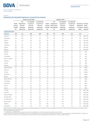Situación Migración México
Noviembre 2012
Página 43
Cuadro 22
Indicadores de intensidad migratoria y recepcióin de remesas
Hogares en el año 2000 Hogares en 2010
Recibe
remesas
del total
(%)
Con
emigrantes en
EEUU del
quinquenio
anterior (%)
Con migrantes
circulares en
EEUU del
quinquenio
anterior (%)
Con migrantes
de retorno de
EEUU del
quinquenio
anterior (%)
Recibe
remesas
del total
(%)
Con
emigrantes en
EEUU del quin-
quenio anterior
(%)
Con migrantes
circulares en
EEUU del
quinquenio
anterior (%)
Con migrantes
de retorno de
EEUU del
quinquenio
anterior (%)
Indicador de
dependencia
en remesas
2010*
Grado de
depen-
dencia en
remesas**
Entidad Federativa
Nacional 4.4 4.1 0.9 0.8 3.6 1.9 0.9 2.3 2.3
Guerrero 7.9 6.8 0.8 1.1 6.6 3.2 1.0 3.5 14.6 Muy alto
Michoacán 11.4 10.4 2.8 2.3 9.3 4.4 2.0 4.9 9.4 Muy alto
Oaxaca 4.1 4.8 0.6 0.7 4.9 4.1 0.9 3.1 9.3 Muy alto
Hidalgo 5.1 7.1 1.6 0.9 4.3 3.5 1.6 4.1 8.2 Muy alto
Zacatecas 13.0 12.2 3.3 2.5 11.0 4.5 2.3 5.7 6.9 Muy alto
Nayarit 9.6 6.8 2.0 2.0 9.1 2.1 2.3 4.4 6.0 Muy alto
Morelos 6.4 7.5 1.3 1.1 5.4 2.5 1.1 3.6 5.3 Muy alto
Tlaxcala 2.2 2.7 0.5 0.4 2.6 2.4 1.2 1.8 5.1 Alto
Puebla 3.3 4.0 0.5 0.7 3.8 3.0 1.0 2.1 4.4 Alto
Guanajuato 9.2 9.6 2.2 1.6 7.7 5.3 2.3 4.3 4.3 Alto
San Luis Potosí 8.2 7.4 1.3 1.2 6.6 3.1 1.3 3.3 3.7 Alto
Durango 9.7 7.3 1.8 1.6 6.5 2.4 1.3 3.4 3.3 Alto
Colima 7.3 5.6 1.4 2.1 5.2 1.8 1.1 4.2 3.3 Alto
Chiapas 0.8 0.8 0.1 0.1 1.1 1.1 0.5 0.9 3.3 Alto
Aguascalientes 6.7 6.7 2.7 1.5 4.8 2.6 1.6 3.3 2.8 Medio
Veracruz 2.7 3.2 0.5 0.2 2.5 1.8 0.8 2.0 2.7 Medio
Sinaloa 4.6 3.6 0.9 0.6 3.3 1.0 0.7 1.9 2.4 Medio
Querétaro 3.7 4.8 1.4 0.7 3.3 3.0 1.6 2.6 2.1 Medio
México 2.1 2.6 0.6 0.3 1.5 1.0 0.6 1.1 2.0 Medio
Baja California 4.0 2.4 0.4 2.3 3.7 1.1 0.5 4.2 1.5 Bajo
Tamaulipas 3.6 3.0 0.6 0.7 3.0 1.2 0.7 2.5 1.4 Bajo
Chihuahua 4.3 3.7 1.0 1.3 4.4 1.7 0.7 2.8 1.4 Bajo
Sonora 3.2 1.6 0.3 0.9 2.7 1.1 0.7 2.9 1.3 Bajo
Jalisco 7.7 6.5 1.8 1.7 5.4 2.2 1.3 3.0 1.2 Bajo
Yucatán 1.4 1.0 0.2 0.2 1.4 0.7 0.4 0.7 0.8 Muy bajo
Coahuila 3.4 2.2 0.8 0.7 2.4 0.9 0.5 1.5 0.8 Muy bajo
Distrito Federal 1.7 1.6 0.4 0.3 1.2 0.6 0.4 0.6 0.7 Muy bajo
Quintana Roo 1.0 0.7 0.2 0.2 1.2 0.5 0.3 1.0 0.7 Muy bajo
B. California Sur 1.1 1.0 0.6 0.6 1.6 0.5 0.4 2.5 0.6 Muy bajo
Nuevo León 2.5 1.9 0.7 0.6 1.3 0.6 0.4 1.0 0.4 Muy bajo
Tabasco 0.6 0.6 0.2 0.0 0.8 0.5 0.3 0.5 0.3 Muy bajo
Campeche 1.0 0.9 0.2 0.1 0.9 0.5 0.3 1.0 0.1 Muy bajo
Nota: Para 2010, el CONAPO calculó los indicadores de intensidad migratoria por vivienda. Para hacer comparables los datos entre 2000 y 2010, para este último año se estimó directa-
mente la información de las bases de datos.
* Remesas/PIB*100. Dato preliminar
** La clasificación es de BBVA Research. Los puntos de corte se establecieron con base en desviaciones estándar de la muestra.
Fuente: Para 2000, estimaciones de CONAPO con base en la muestra del diez por ciento del XII Censo General de Población y Vivienda 2000. Para 2010, BBVA Research con base en la
muestra del diez por ciento del Censo de Población y Vivienda 2010. Para el índice de dependencia, BBVA Research con base en INEGI y Banxico
 