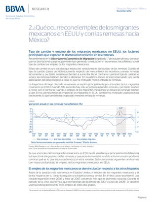 Situación Migración México
Noviembre 2012
Página 4
2.¿Quéocurreconelempleodelosmigrantes
mexicanosenEEUUyconlasremesashacia
México?
Tipo de cambio y empleo de los migrantes mexicanos en EEUU, los factores
principales que explican la disminución reciente en las remesas
Recientemente en el Observatorio Económico de Migración del pasado 17 de octubre dimos a conocer
que los dos factores que principalmente han generado la reducción en las remesas hacia México son el
tipo de cambio y el empleo de los migrantes mexicanos.
El tipo de cambio es una variable que explica las variaciones de corto plazo de las remesas. Cuando el
tipo de cambio (pesos por dólar) aumenta respecto del mes anterior los incentivos a enviar remesas
incrementan y por tanto, las remesas tienden a aumentar. Por el contrario, cuando el tipo de cambio se
reduce las remesas también tienden a disminuir. En los últimos meses se está observando una cierta
apreciación del peso respecto al dólar, lo que ha motivado menor entrada de remesas.
La trayectoria de largo plazo de las remesas se explica principalmente por el empleo de los migrantes
mexicanos en EEUU. Cuando éste aumenta hay más incentivos a mandar remesas y por tanto tienden
a crecer; por el contrario, cuando el empleo de los migrantes mexicanos se reduce las remesas tienden
a caer. En los últimos meses el empleo de los migrantes en EEUU también ha mostrado una trayectoria
decreciente, lo que también ha propiciado menores envíos de remesas.
Gráfica 1
Variación anual en las remesas hacia México (%)
-12
-7
-2
3
8
-28
-23
-18
-13
-8
-3
2
7
12
17
ene
07
may
07
sep
07
ene
08
may
08
sep
08
ene
09
may
09
sep
09
ene
10
may
10
sep
10
ene
11
may
11
sep
11
ene
12
may
12
Var remesas Var tipo de cambio Var empleo mig mex
Nota: Series suavizadas por promedio móvil de 3 meses / *Efecto Arizona
EA*
Fuente: BBVA Research con cifras del Banco de México y de Bureau of Labor Statistics
Nota: Cifras ajustadas estacionalmente con base en Tramo seats
Ya que el empleo de los migrantes mexicanos en EEUU es la variable que principalmente determina
la trayectoria a largo plazo de las remesas, y que recientemente ha tendido a disminuir es importante
conocer qué es lo que está sucediendo con esta variable. En las secciones siguientes analizamos
con mayor profundidad el empleo de los migrantes mexicanos en EEUU.
El empleo de los migrantes mexicanos se desvincula con respecto a los otros hispanos
Antes de la pasada crisis económica en Estados Unidos, el empleo de los migrantes mexicanos y el
de los hispanos en su conjunto seguían una trayectoria muy similar. En ambos casos se presentó una
notable expansión entre 2005 y fines de 2007, creciendo más que el promedio nacional. Durante el
periodo de la crisis económica, que comprendió de diciembre de 2007 a junio de 2009 1
, se observó
una trayectoria decreciente en el empleo de estos dos grupos.
1
De acuerdo con el National Bureau of Economic Research (NBER) en estos meses ocurrió la crisis económica más reciente en los Estados Unidos
 