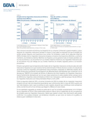 Situación Migración México
Noviembre 2012
Página 5
Gráfica 2
Empleo de los migrantes mexicanos en EEUU y
remesas hacia México
(Miles de personas y millones de dólares)
Gráfica 3
Tipo de cambio y remesas
hacia México
(pesos por dólar y millones de dólares)
1,600
1,800
2,000
2,200
2,400
6,400
6,600
6,800
7,000
7,200
7,400
ene
11
mar
11
may
11
jul
11
sep
11
nov
11
ene
12
mar
12
may
12
jul
12
Empleo Remesas
Empleo Remesas
1,600
1,800
2,000
2,200
2,400
10.0
12.0
14.0
16.0
Tipo de cambio Remesas
Tipo de cambio Remesas
ene
11
mar
11
may
11
jul
11
sep
11
nov
11
ene
12
mar
12
may
12
jul
12
Fuente: BBVA Research con cifras de Banxico y Bureau of Labor Statis-
tics, Current Population Survey
Nota: Cifras ajustadas estacionalmente con base en Tramo seats
Fuente: BBVA Research con cifras de Banxico
Nota: Las cifras de remesas son ajustadas estacionalmente con base
en Tramo seats
Tras concluir la recesión económica, los hispanos en su conjunto comienzan a ganar empleos, y poco
después los migrantes mexicanos también lo hacen, lo que daba la impresión de que el empleo de
ambos grupos seguiría una trayectoria muy similar. Sin embargo, a partir de la segunda mitad de
2010 el empleo de los migrantes mexicanos empieza a mostrar una trayectoria diferente y a la fecha
mantiene una tendencia distinta. Mientras los hispanos ya recuperaron todo el empleo perdido con
la crisis económica y se encuentran en sus niveles máximos históricos, los migrantes mexicanos aún
se encuentran muy por debajo de sus niveles máximos en empleo, logrados previo a la recesión
económica.
El factor que generó que la trayectoria del empleo de los migrantes mexicanos se desvinculara de la del
resto de los hispanos es lo que nosotros hemos denominado el “Efecto Arizona”; es decir, el conjunto de
acciones contra los migrantes, principalmente indocumentados, realizadas en diferentes estados de la
Unión Americana incluyendo la promulgación de diferentes leyes antimigrantes que comienzan con la
llamada ley “SB1070” en el estado de Arizona. A diferencia de otros hispanos, los migrantes mexicanos
fueron fuertemente afectados por ser los que mayor presencia en estos estados tenían, porque cerca
de 60% de los migrantes indocumentados en EEUU son mexicanos y además porque más de 50% de
los migrantes mexicanos son indocumentados (Pasel y Cohn, 2011).
Entre la segunda mitad de 2011 y el primer trimestre de 2012 el empleo de los migrantes mexicanos
empezó una vez más una trayectoria ascendente, que culmina entre abril y mayo de 2012 cuando una
vez más empieza a caer y que se acentúa en julio y agosto, situación que contribuye como señalamos
antes a la disminución en las remesas que llegaron a México en esos meses.
En los apartados siguientes se analiza en particular lo que ha sucedido recientemente con el empleo
de los migrantes en EEUU. Cifras preliminares parecen indicar que en septiembre de dio una ganancia
de empleos para los migrantes mexicanos. Habría que esperar a tener más información para poder
confirmar si se pudiera empezar una tendencia creciente, ya que como se ilustra en la gráfica, se
observa gran volatilidad en esta serie.
 