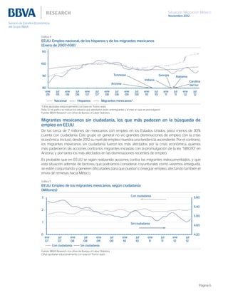 Situación Migración México
Noviembre 2012
Página 6
Gráfica 4
EEUU: Empleo nacional, de los hispanos y de los migrantes mexicanos
(Enero de 2007=100)
80
90
100
110
ene
05
jul
05
ene
06
jul
06
ene
07
jul
07
ene
08
jul
08
ene
09
jul
09
ene
10
jul
10
ene
11
jul
11
ene
12
jul
12
Nacional Hispanos Migrantes mexicanos*
Arizona
Tennesse
Indiana
Georgia Alabama
Carolina
del Sur
*Cifras ajustadas estacionalmente con base en Tramo seats
Nota: En el gráfico se indican los estados que aprobaron leyes antimigrantes y el mes en que se promulgaron
Fuente: BBVA Research con cifras de Bureau of Labor Statistics
Migrantes mexicanos sin ciudadanía, los que más padecen en la búsqueda de
empleo en EEUU
De los cerca de 7 millones de mexicanos con empleo en los Estados Unidos, poco menos de 30%
cuenta con ciudadanía. Este grupo en general no vio grandes disminuciones de empleo con la crisis
económica. Incluso, desde 2012 su nivel de empleo muestra una tendencia ascendente. Por el contrario,
los migrantes mexicanos sin ciudadanía fueron los más afectados por la crisis económica, quienes
más padecieron las acciones contra los migrantes iniciadas con la promulgación de la ley “SB1070” en
Arizona, y por tanto los más afectados en las disminuciones recientes de empleo.
Es probable que en EEUU se sigan realizando acciones contra los migrantes indocumentados, y que
esta situación además de factores que podríamos considerar coyunturales como veremos enseguida,
se estén conjuntando y generen dificultades para que puedan conseguir empleo, afectando también el
envío de remesas hacia México.
Gráfica 5
EEUU: Empleo de los migrantes mexicanos, según ciudadanía
(Millones)
4.20
4.60
5.00
5.40
5.80
0
1
2
3
ene
07
jul
07
ene
08
jul
08
ene
09
jul
09
ene
10
jul
10
ene
11
jul
11
ene
12
jul
12
Con ciudadanía Sin ciudadanía
Con ciudadanía
Sin ciudadanía
Fuente: BBVA Research con cifras de Bureau of Labor Statistics
Cifras ajustadas estacionalmente con base en Tramo seats
 