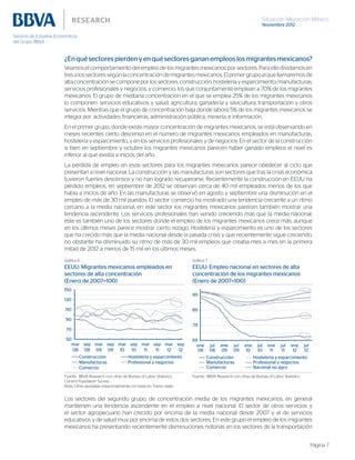 Situación Migración México
Noviembre 2012
Página 7
Gráfica 6
EEUU: Migrantes mexicanos empleados en
sectores de alta concentración
(Enero de 2007=100)
Gráfica 7
EEUU: Empleo nacional en sectores de alta
concentración de los migrantes mexicanos
(Enero de 2007=100)
50
70
90
110
130
150
Construcción Hostelería y esparcimiento
Manufacturas Profesional y negocios
Comercio
mar
08
sep
08
mar
09
sep
09
mar
10
sep
10
mar
11
sep
11
sep
12
mar
12
69
79
89
99
ene
08
jul
08
ene
09
jul
09
ene
10
jul
10
ene
11
jul
11
ene
12
jul
12
Construcción Hostelería y esparcimiento
Manufacturas Profesional y negocios
Comercio Nacional no agro
Fuente: BBVA Research con cifras de Bureau of Labor Statistics,
Current Population Survey
Nota: Cifras ajustadas estacionalmente con base en Tramo seats
Fuente: BBVA Research con cifras de Bureau of Labor Statistics
¿Enquésectorespierdenyenquésectoresgananempleoslosmigrantesmexicanos?
Veamos el comportamiento del empleo de los migrantes mexicanos por sectores. Para ello dividamos en
tresalossectoressegúnlaconcentracióndemigrantesmexicanos.Elprimergrupoalquellamaremosde
alta concentración se compone por los sectores: construcción; hostelería y esparcimiento; manufacturas;
servicios profesionales y negocios; y comercio; los que conjuntamente emplean a 70% de los migrantes
mexicanos. El grupo de mediana concentración en el que se emplea 25% de los migrantes mexicanos
lo componen: servicios educativos y salud; agricultura, ganadería y silvicultura; transportación y otros
servicios. Mientras que el grupo de concentración baja donde labora 5% de los migrantes mexicanos se
integra por: actividades financieras, administración pública, minería, e información.
En el primer grupo, donde existe mayor concentración de migrantes mexicanos, se está observando en
meses recientes cierto descenso en el número de migrantes mexicanos empleados en manufacturas,
hostelería y esparcimiento, y en los servicios profesionales y de negocios. En el sector de la construcción
si bien en septiembre y octubre los migrantes mexicanos parecen haber ganado empleos el nivel es
inferior al que existía a inicios del año.
La pérdida de empleo en esos sectores para los migrantes mexicanos parece obedecer al ciclo que
presentan a nivel nacional. La construcción y las manufacturas son sectores que tras la crisis económica
tuvieron fuertes descensos y no han logrado recuperarse. Recientemente la construcción en EEUU ha
perdido empleos, en septiembre de 2012 se observan cerca de 40 mil empleados menos de los que
había a inicios de año. En las manufacturas se observó en agosto y septiembre una disminución en el
empleo de más de 30 mil puestos. El sector comercio ha mostrado una tendencia creciente a un ritmo
cercano a la media nacional, en este sector los migrantes mexicanos parecen también mostrar una
tendencia ascendente. Los servicios profesionales han venido creciendo más que la media nacional;
éste es también uno de los sectores donde el empleo de los migrantes mexicanos crece más, aunque
en los últimos meses parece mostrar cierto rezago. Hostelería y esparcimiento es uno de los sectores
que ha crecido más que la media nacional desde la pasada crisis y que recientemente sigue creciendo;
no obstante ha disminuido su ritmo de más de 30 mil empleos que creaba mes a mes en la primera
mitad de 2012 a menos de 15 mil en los últimos meses.
Los sectores del segundo grupo, de concentración media de los migrantes mexicanos, en general
mantienen una tendencia ascendente en el empleo a nivel nacional. El sector de otros servicios y
el sector agropecuario han crecido por encima de la media nacional desde 2007 y el de servicios
educativos y de salud muy por encima de estos dos sectores. En este grupo el empleo de los migrantes
mexicanos ha presentando recientemente disminuciones notorias en los sectores de la transportación
 