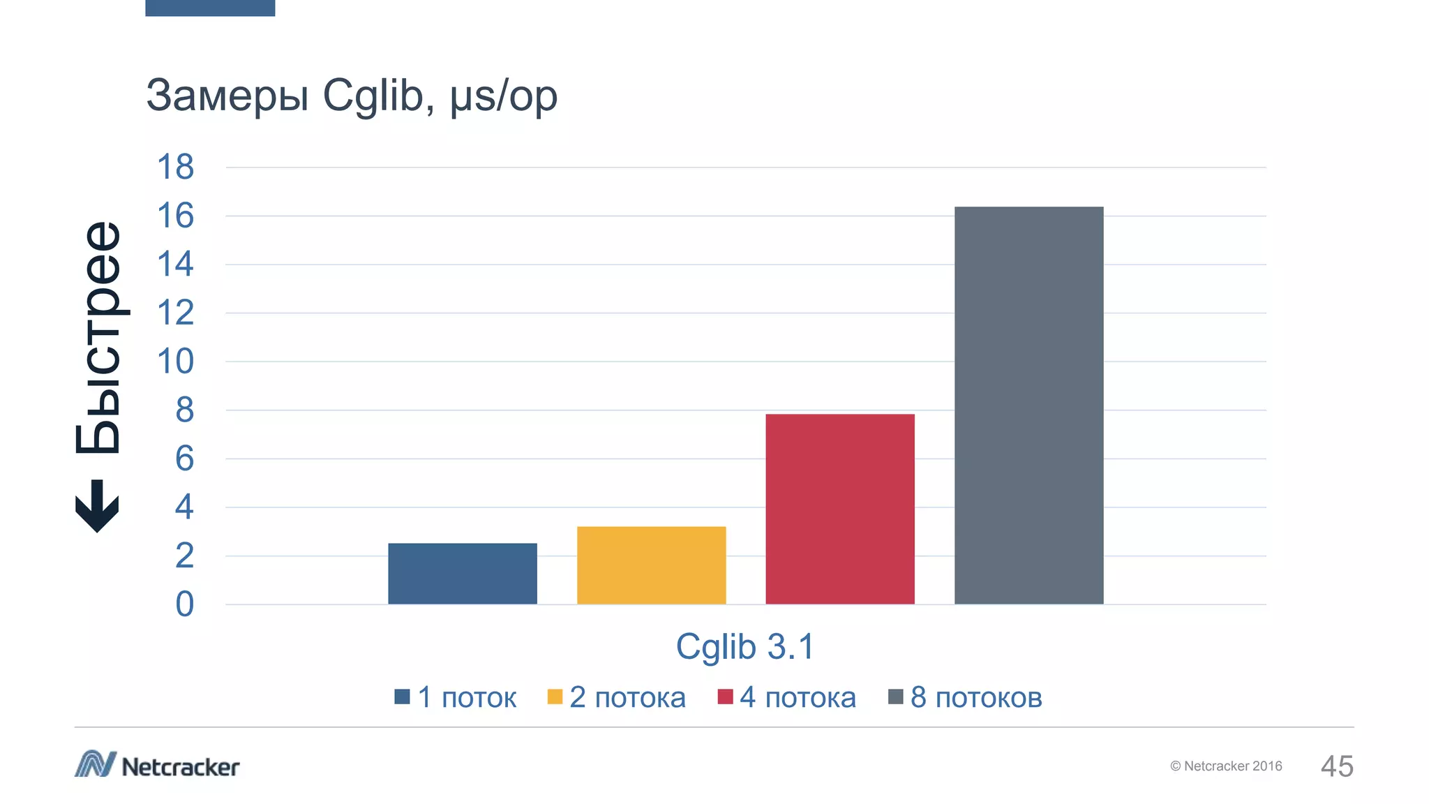 © Netcracker 2016 45
0
2
4
6
8
10
12
14
16
18
Cglib 3.1
1 поток 2 потока 4 потока 8 потоков
Замеры Cglib, μs/opБыстрее
 