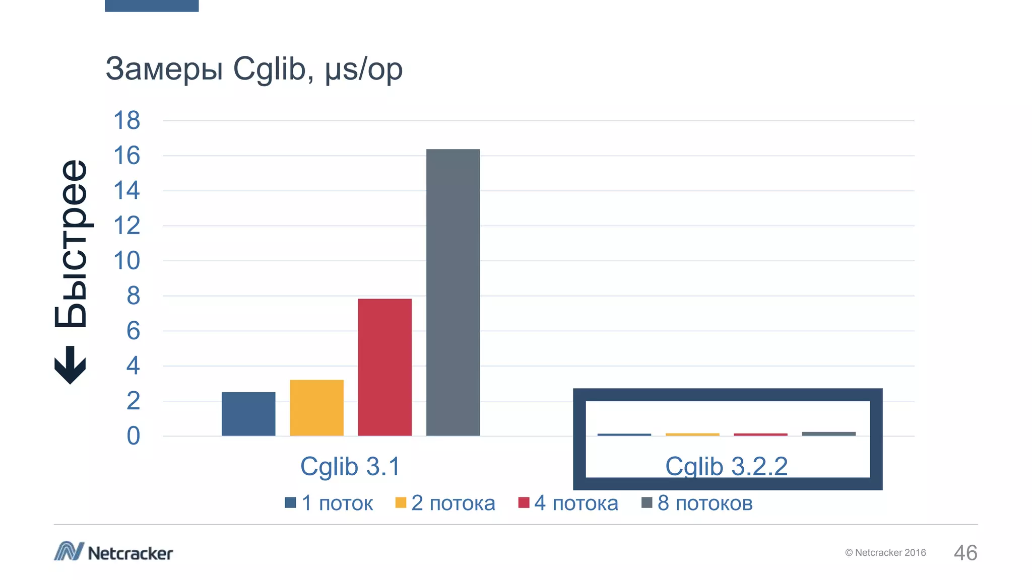 © Netcracker 2016 46
0
2
4
6
8
10
12
14
16
18
Cglib 3.1 Cglib 3.2.2
1 поток 2 потока 4 потока 8 потоков
Замеры Cglib, μs/opБыстрее
 