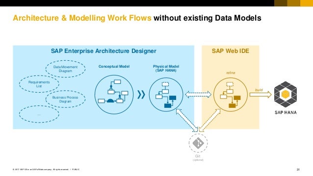 Sap Hana Sql Data Warehousing Sefan Linders