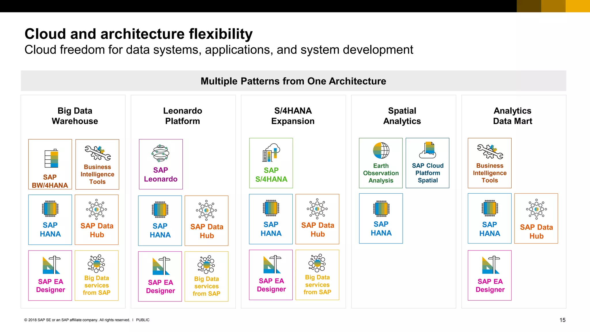 15PUBLIC© 2018 SAP SE or an SAP affiliate company. All rights reserved. ǀ
Big Data
Warehouse
Leonardo
Platform
S/4HANA
Expansion
Spatial
Analytics
Analytics
Data Mart
SAP
BW/4HANA
SAP
Leonardo
SAP
S/4HANA
SAP
HANA
Earth
Observation
Analysis
SAP Cloud
Platform
Spatial
SAP
HANA
SAP Data
Hub
Business
Intelligence
Tools
Multiple Patterns from One Architecture
Cloud and architecture flexibility
Cloud freedom for data systems, applications, and system development
SAP
HANA
SAP Data
Hub
Big Data
services
from SAP
SAP EA
Designer
SAP
HANA
SAP Data
Hub
Big Data
services
from SAP
SAP EA
Designer
SAP
HANA
SAP Data
Hub
Big Data
services
from SAP
SAP EA
Designer
Business
Intelligence
Tools
SAP EA
Designer
 